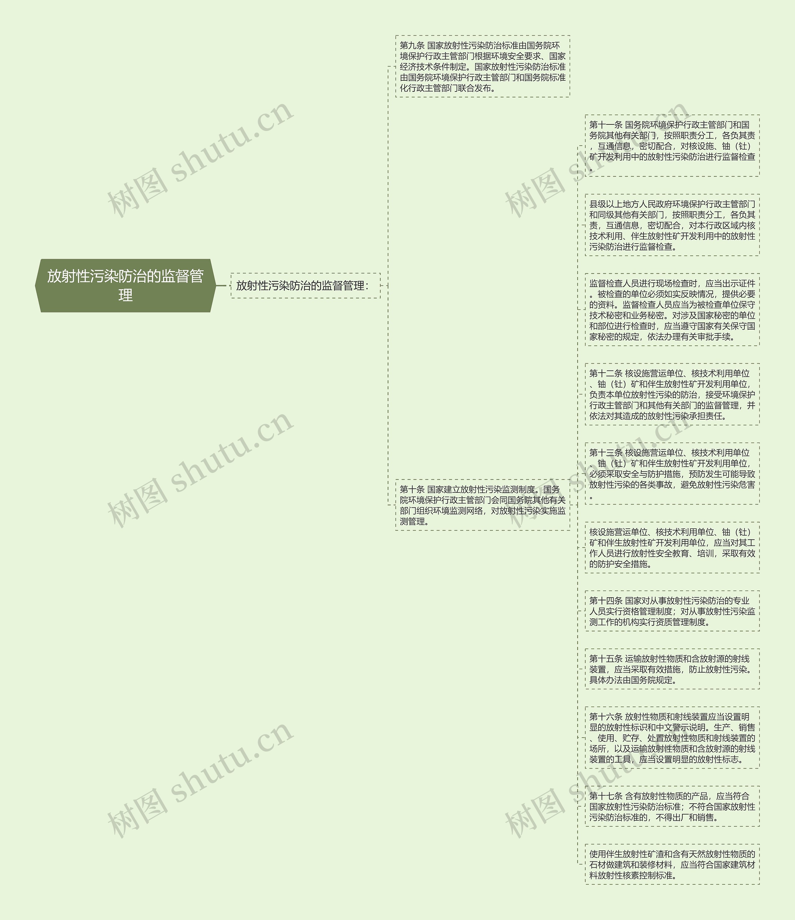 放射性污染防治的监督管理思维导图