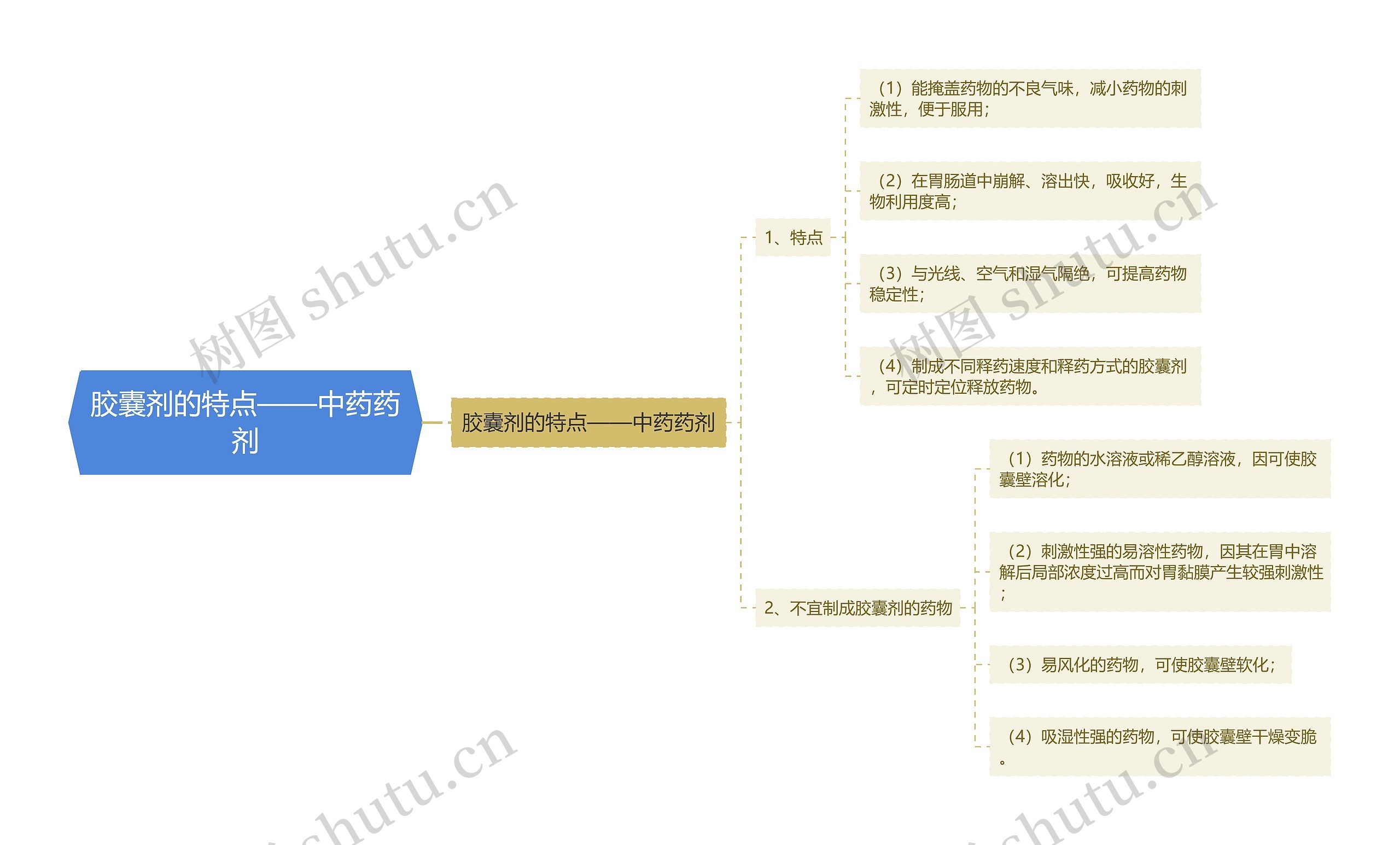 胶嚢剂的特点——中药药剂 胶嚢剂的特点——中药药剂