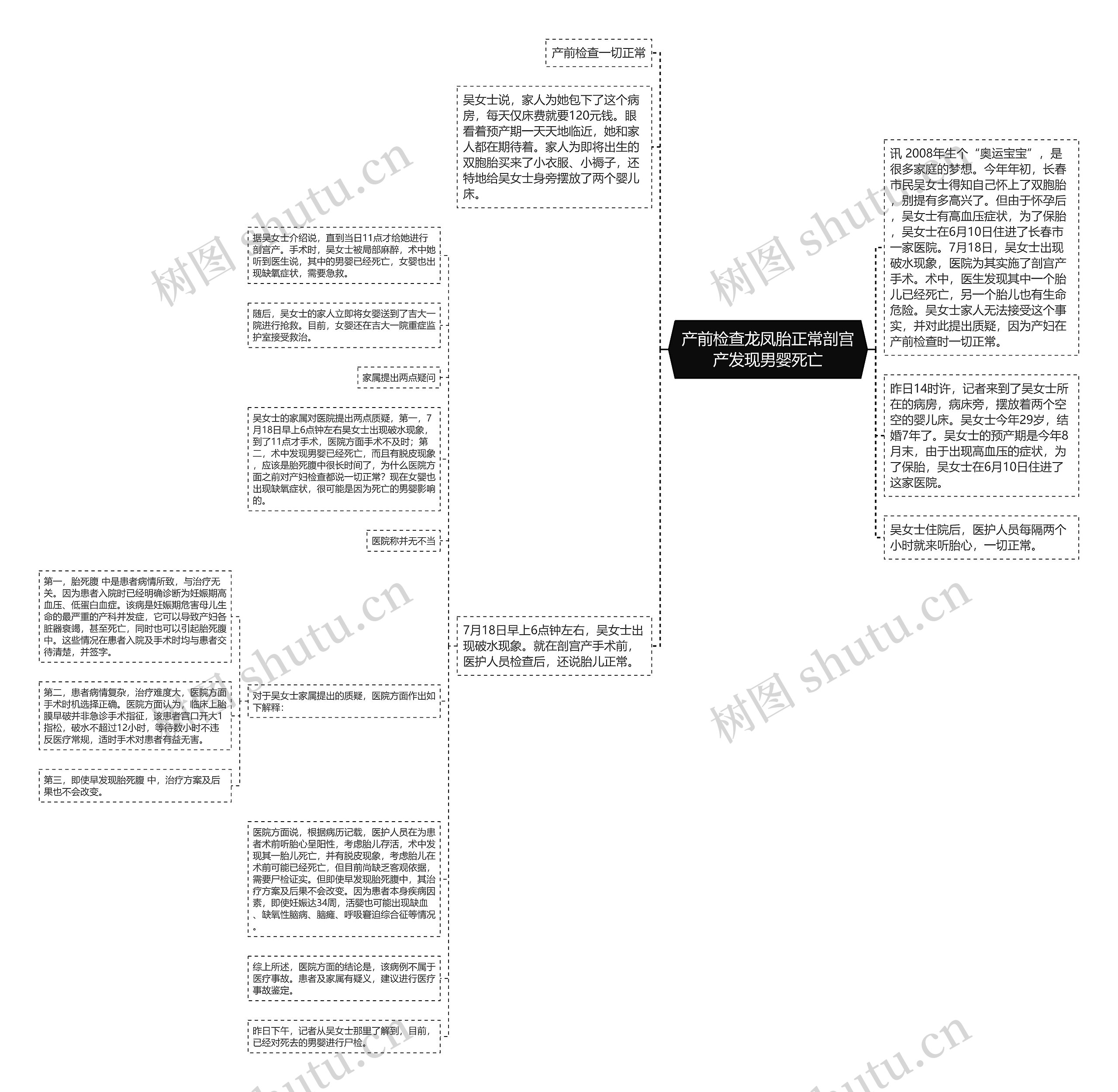 产前检查龙凤胎正常剖宫产发现男婴死亡思维导图