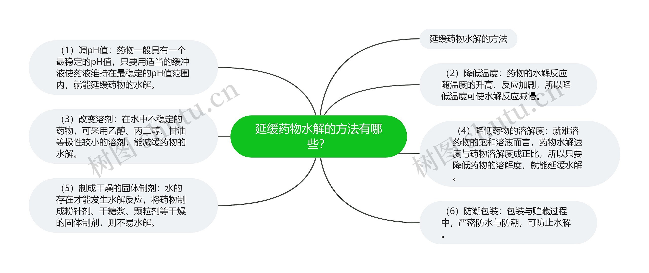 延缓药物水解的方法有哪些？思维导图