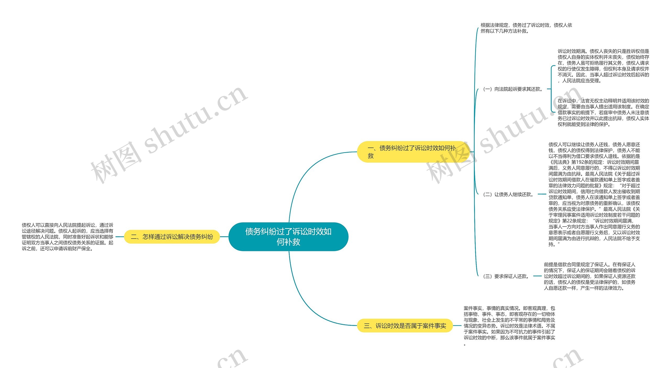 债务纠纷过了诉讼时效如何补救思维导图