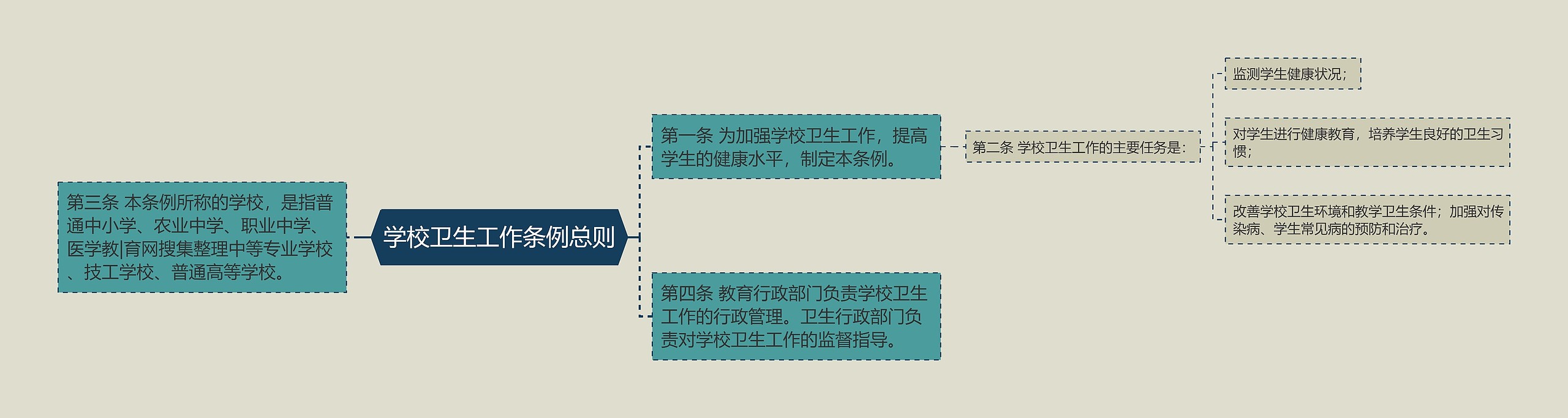 学校卫生工作条例总则思维导图