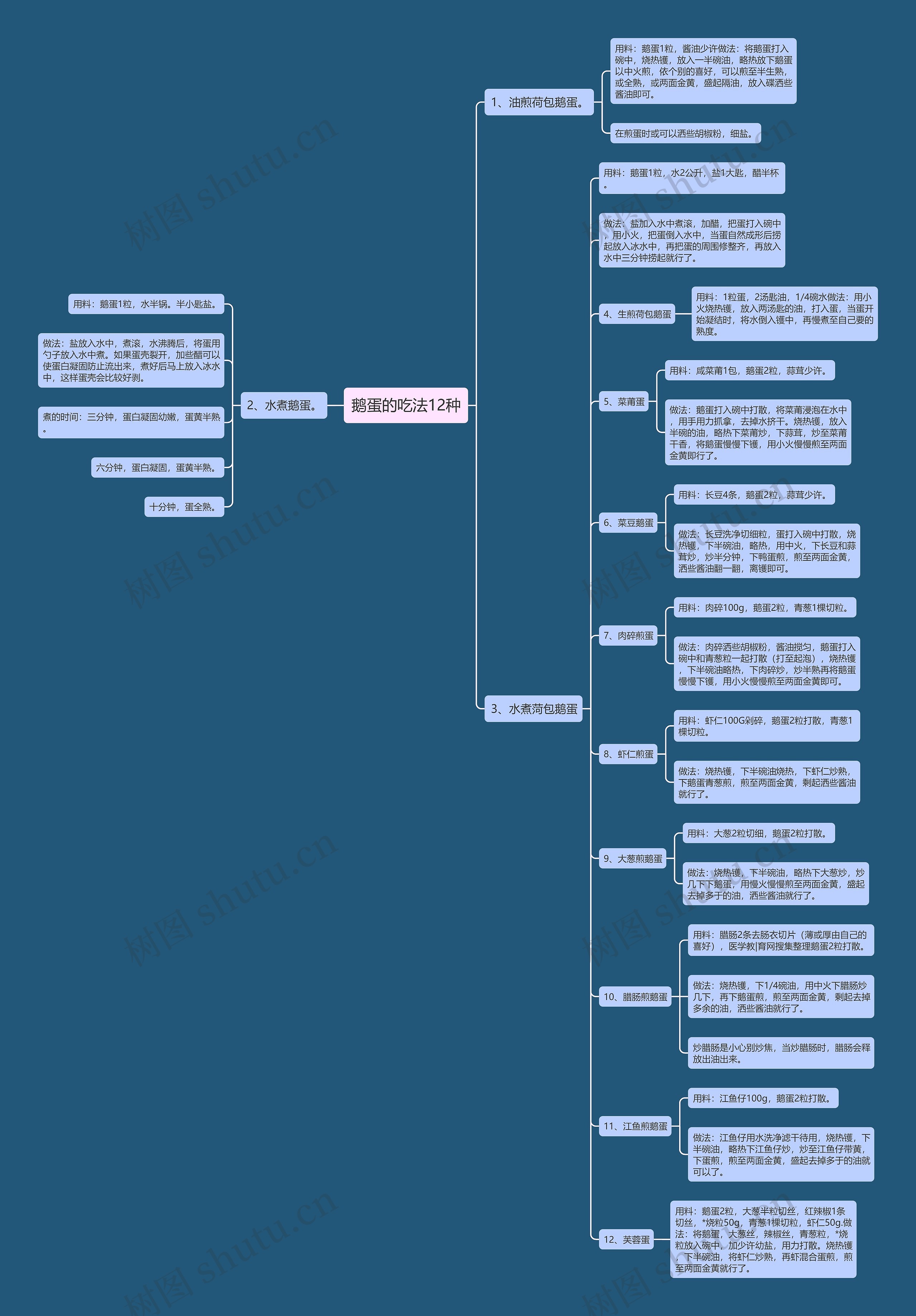 鹅蛋的吃法12种思维导图