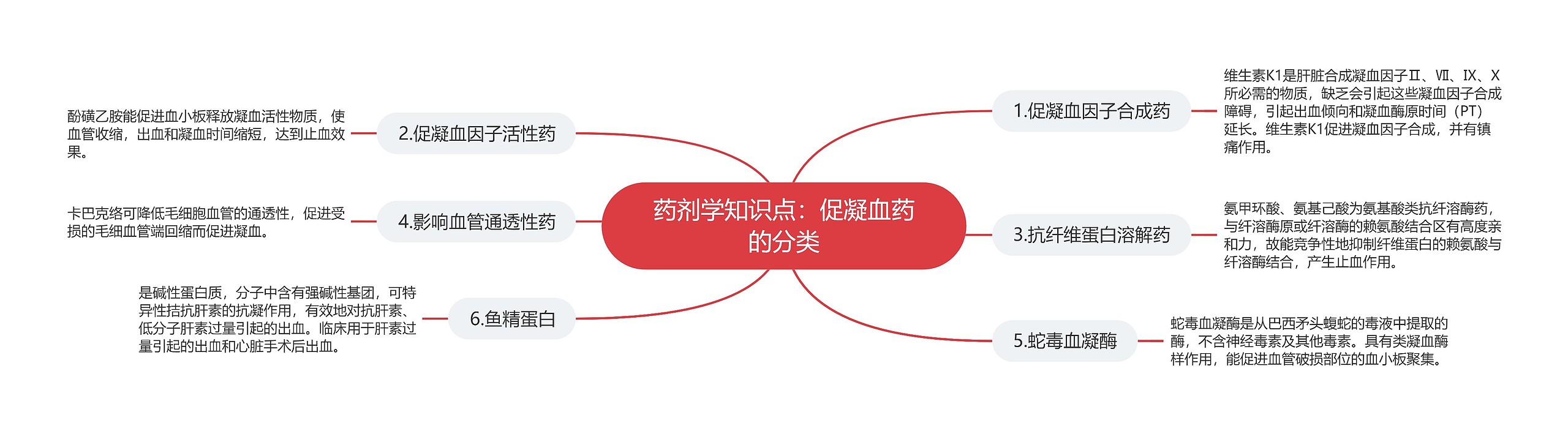 药剂学知识点:促凝血药的分类 药剂学知识点:促凝血药的分类