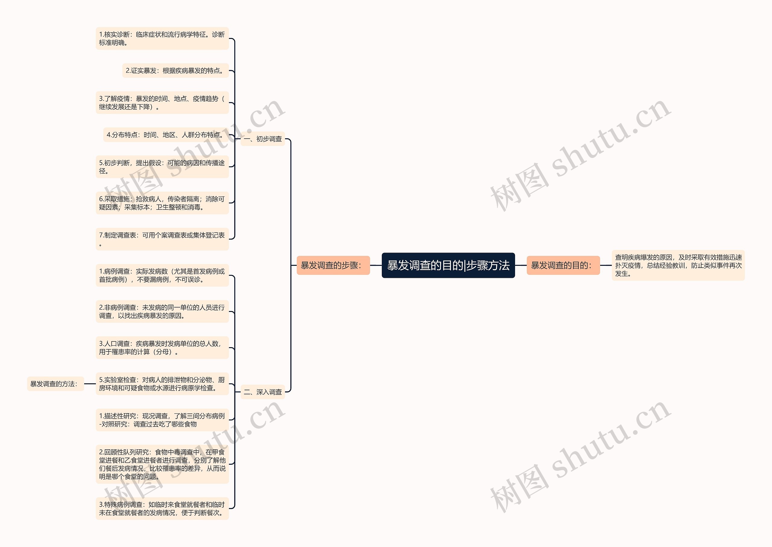 暴发调查的目的|步骤方法 暴发调查的目的|步骤方法