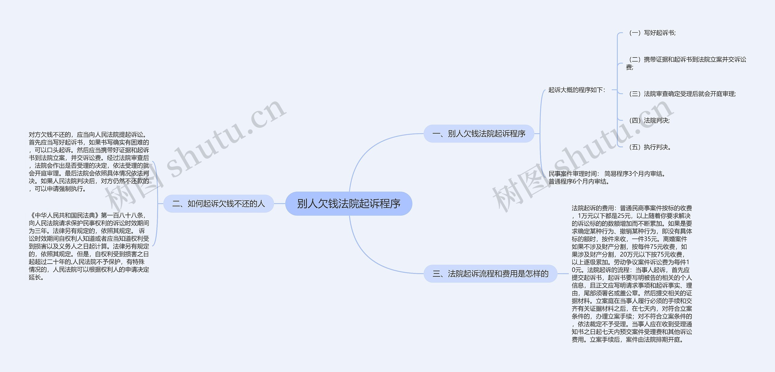 别人欠钱法院起诉程序思维导图
