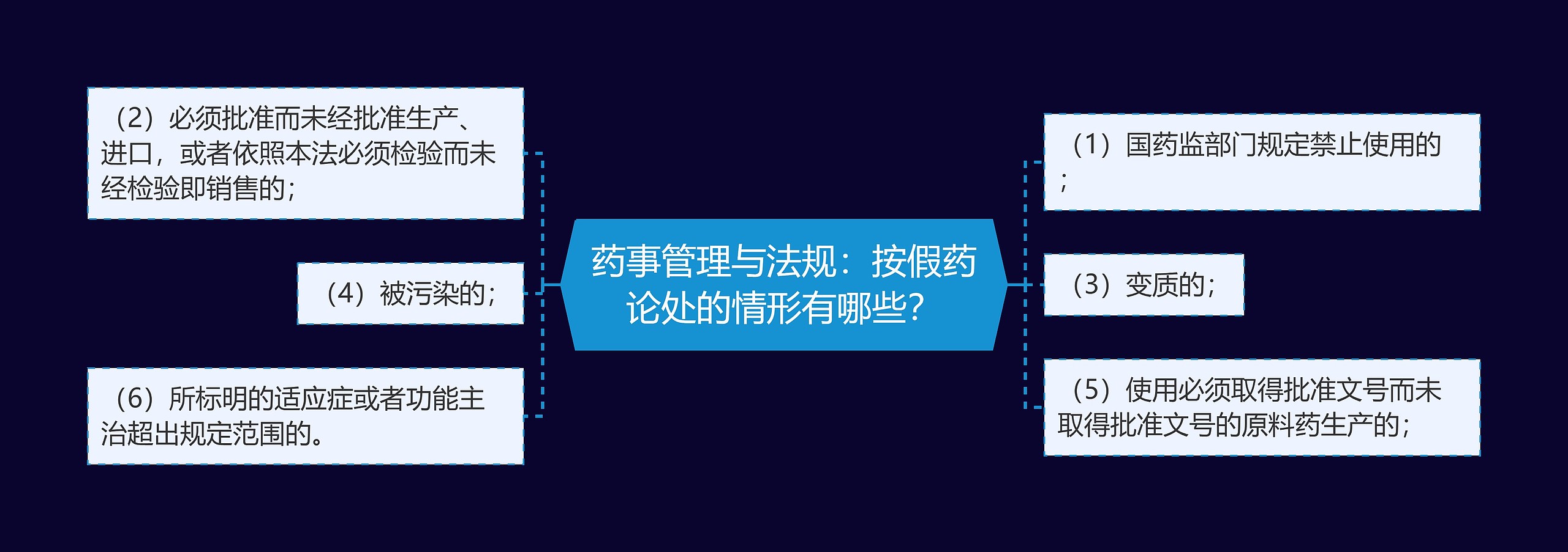 药事管理与法规：按假药论处的情形有哪些？思维导图