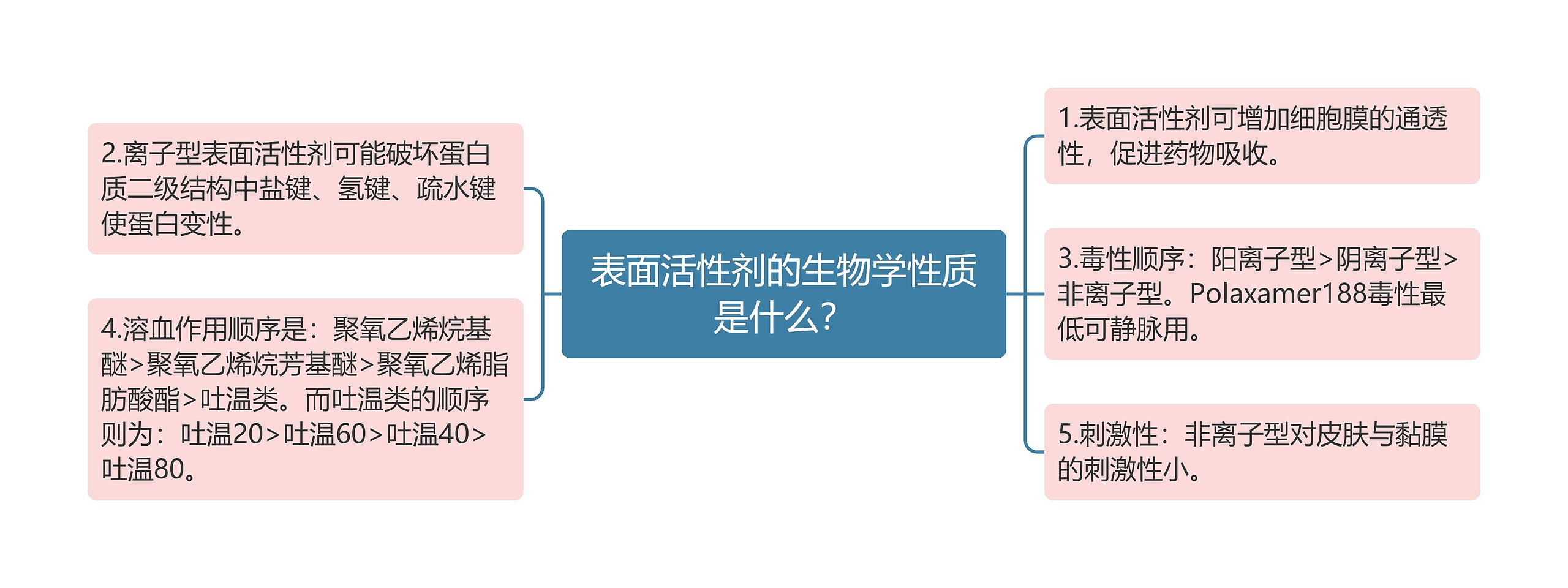 表面活性剂的生物学性质是什么？