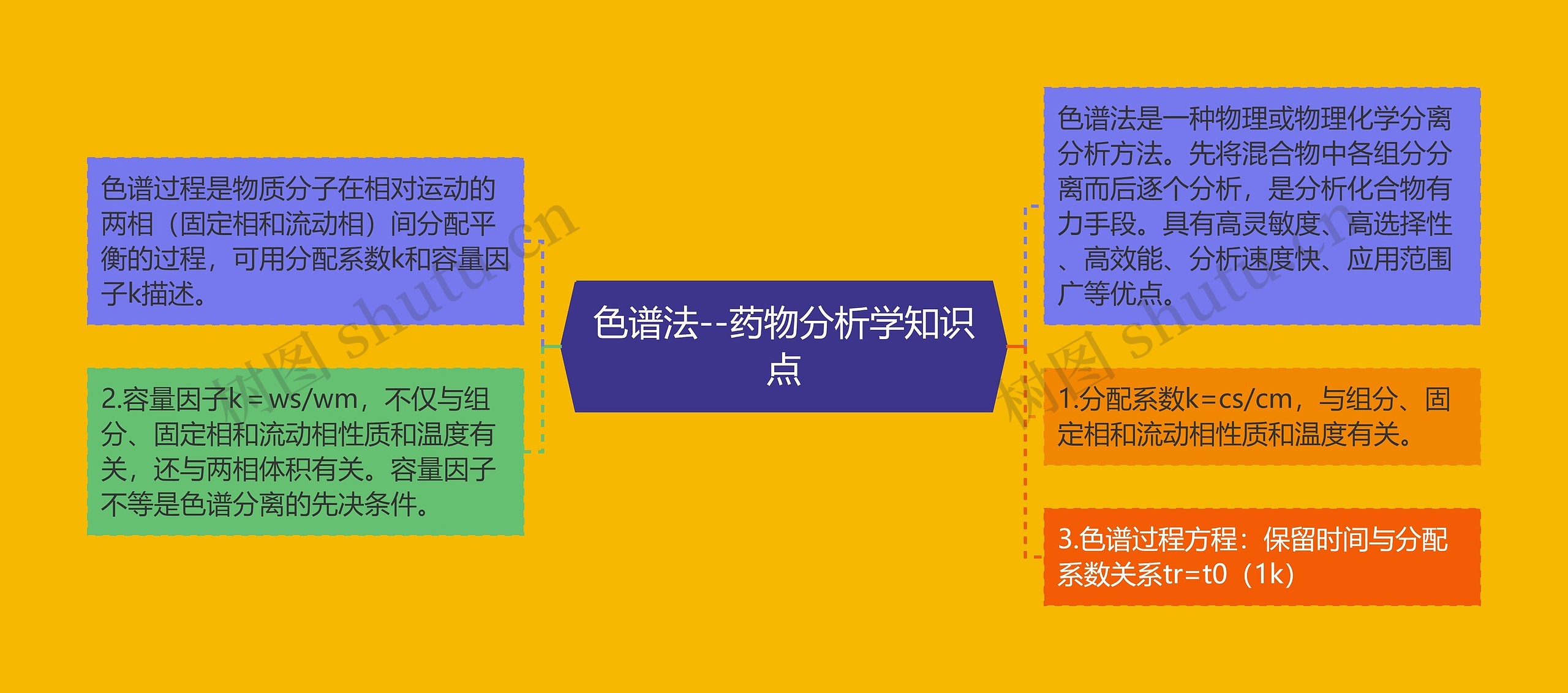 色谱法--药物分析学知识点思维导图