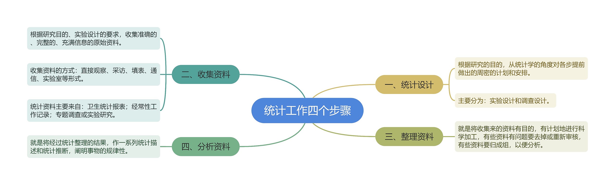 统计工作四个步骤