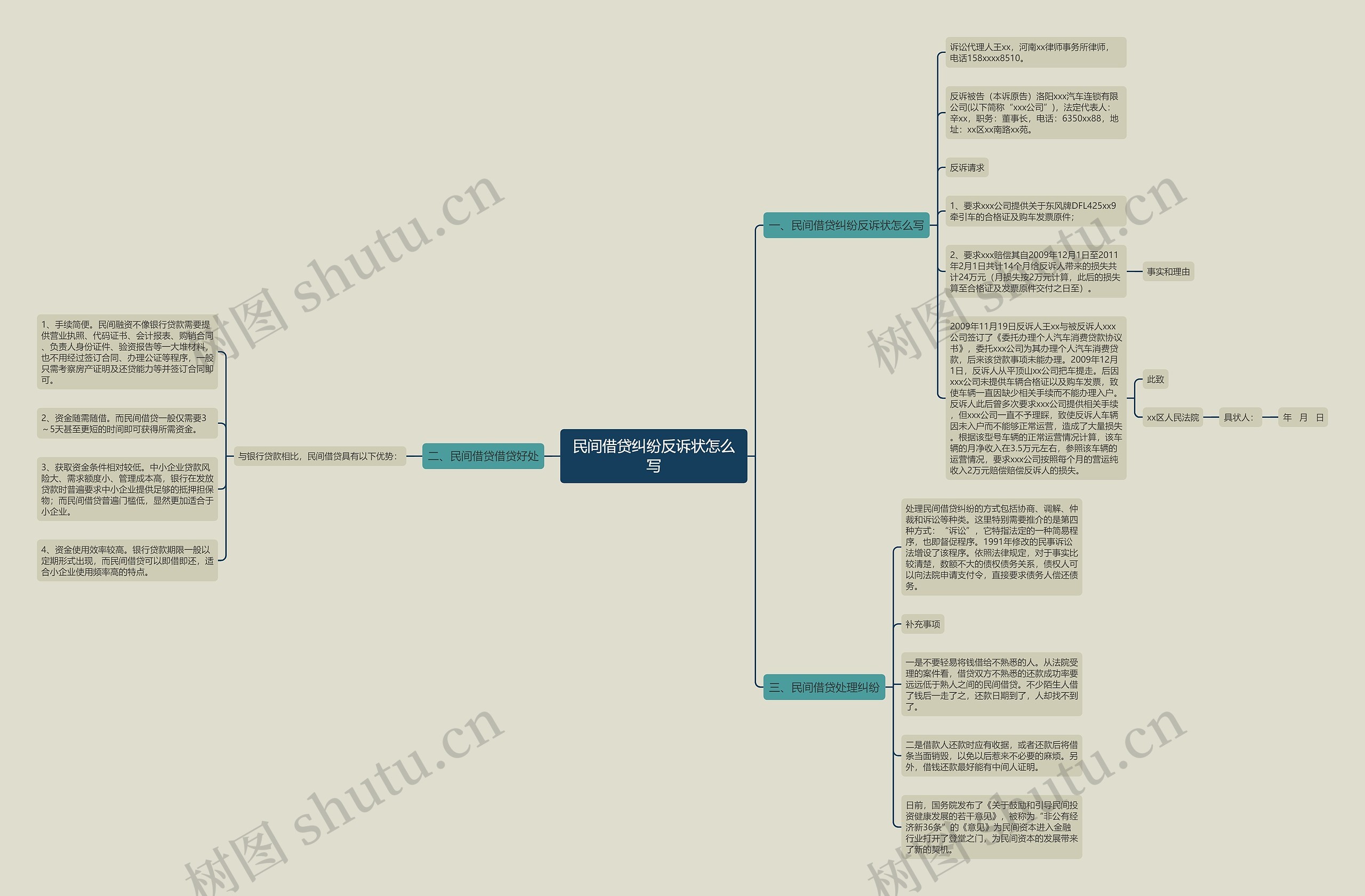民间借贷纠纷反诉状怎么写思维导图