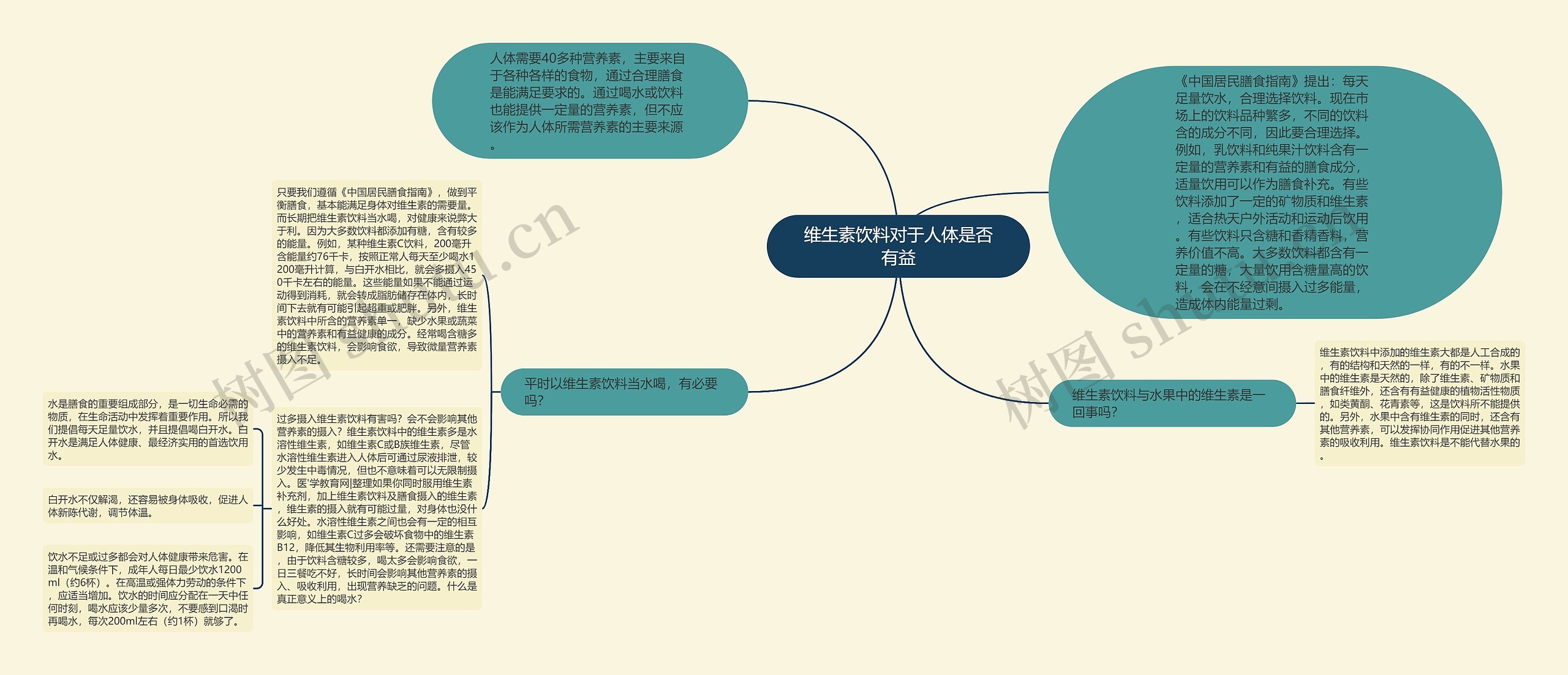 维生素饮料对于人体是否有益思维导图