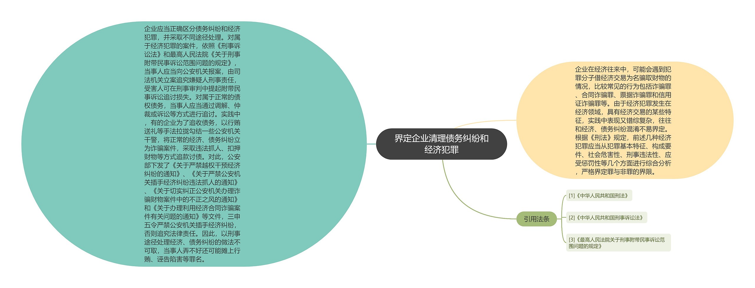 界定企业清理债务纠纷和经济犯罪思维导图