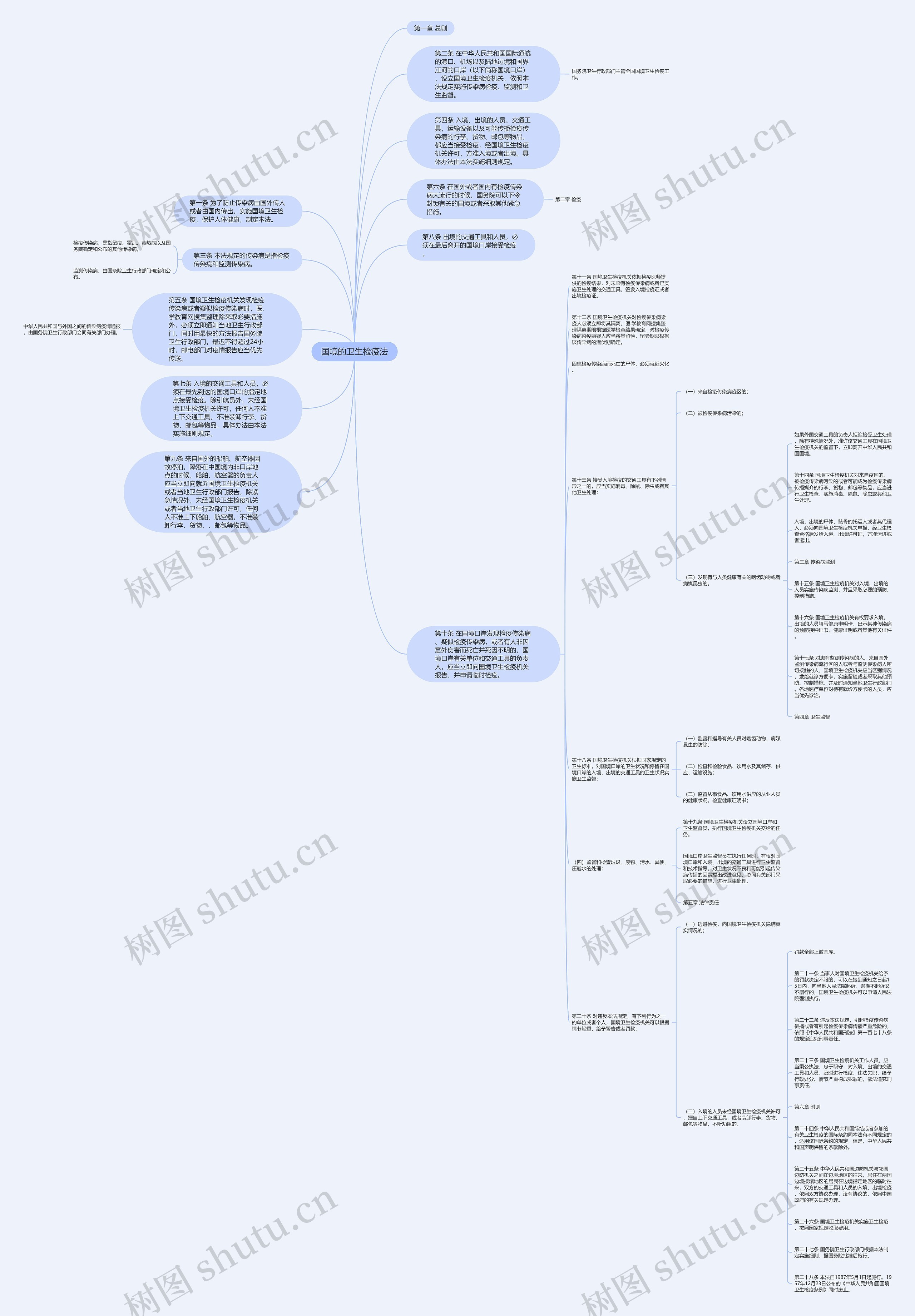 国境的卫生检疫法思维导图