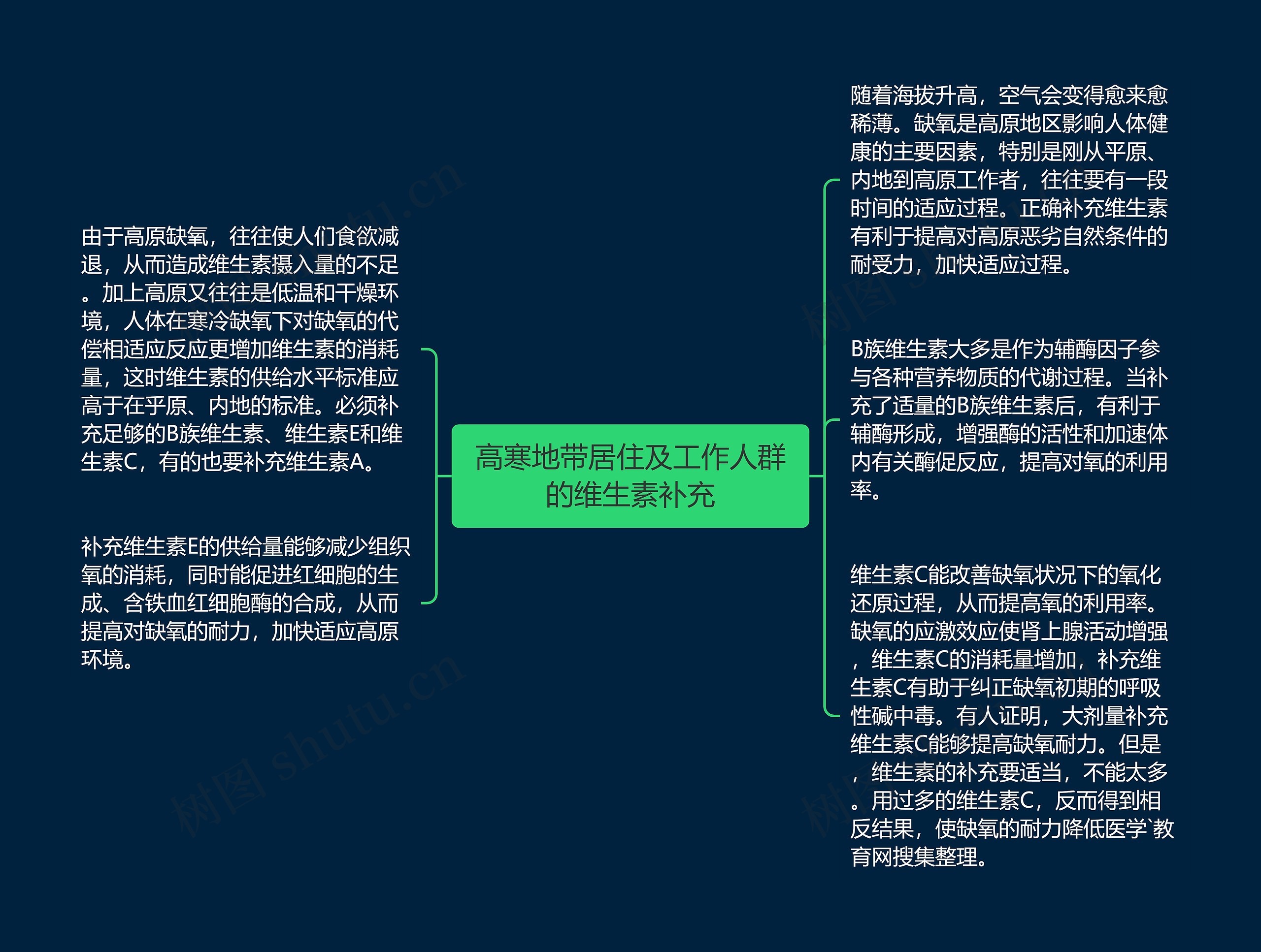 高寒地带居住及工作人群的维生素补充思维导图