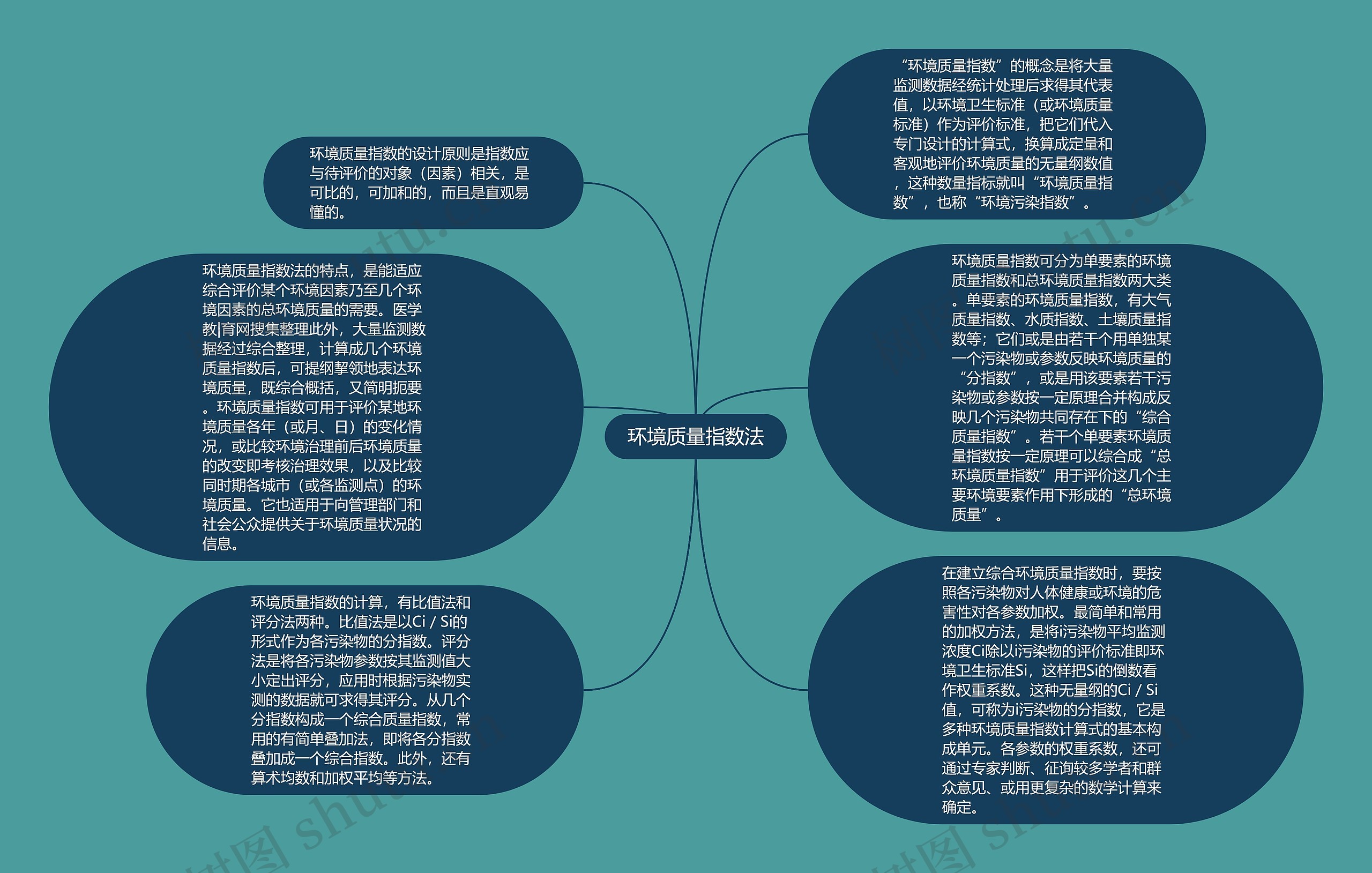 环境质量指数法思维导图