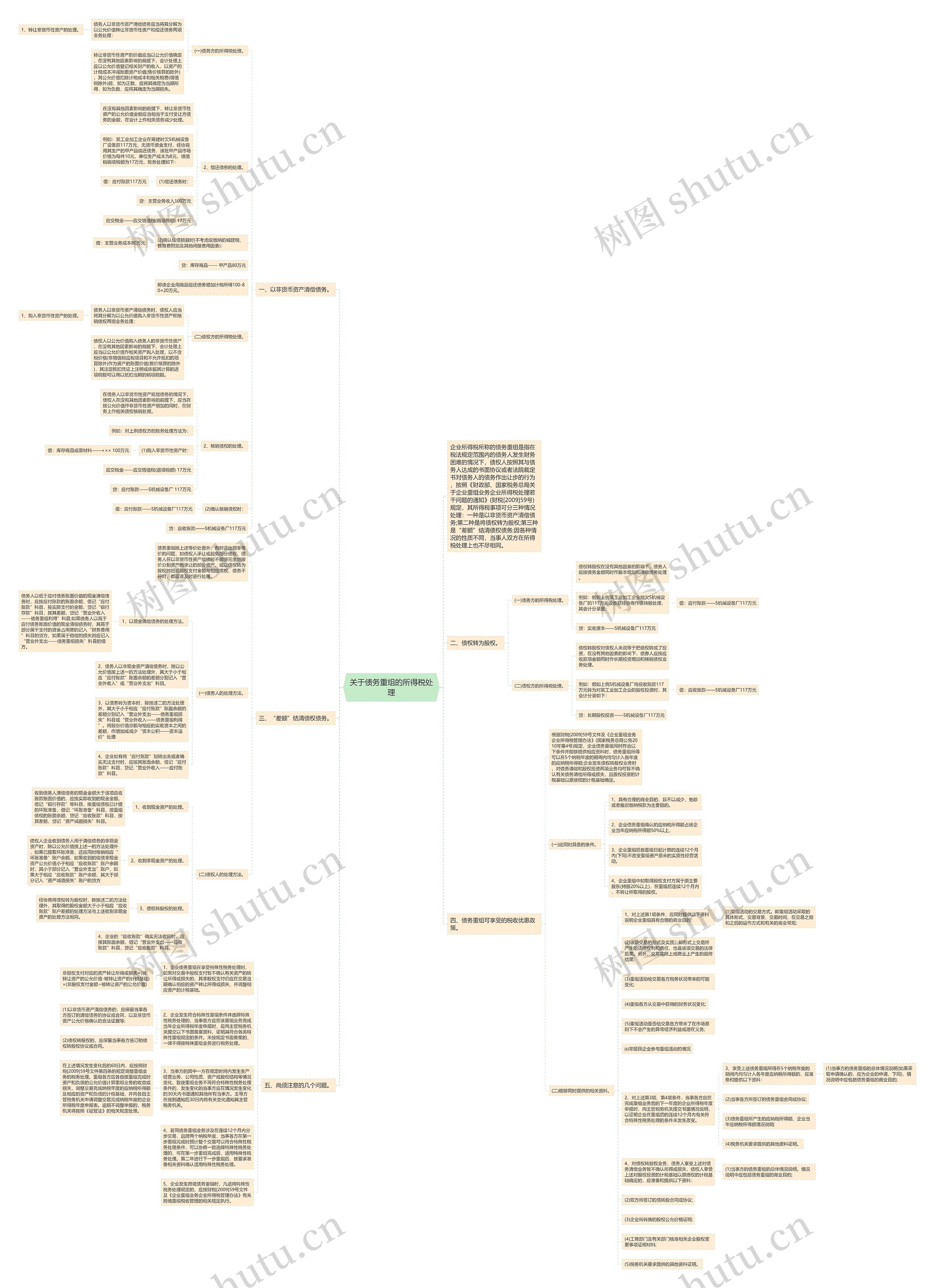 关于债务重组的所得税处理思维导图