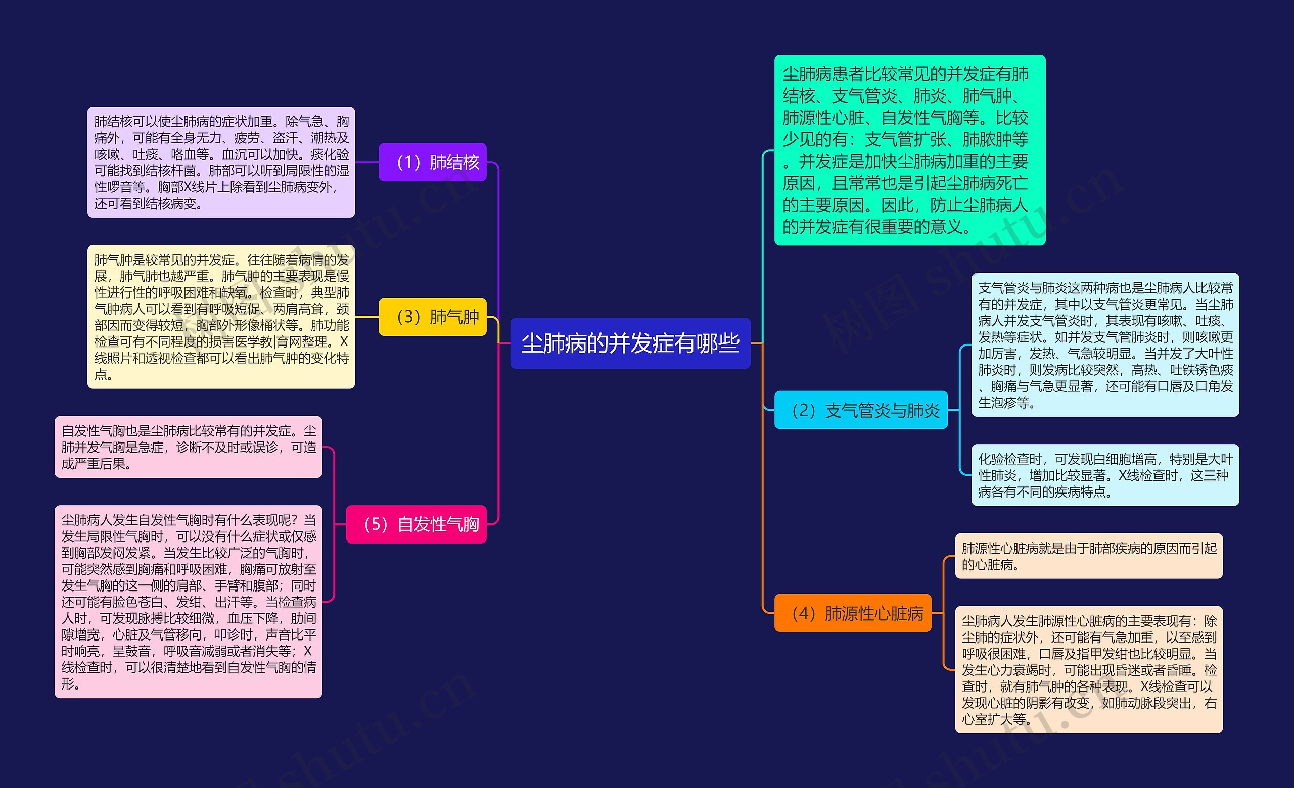 尘肺病的并发症有哪些思维导图