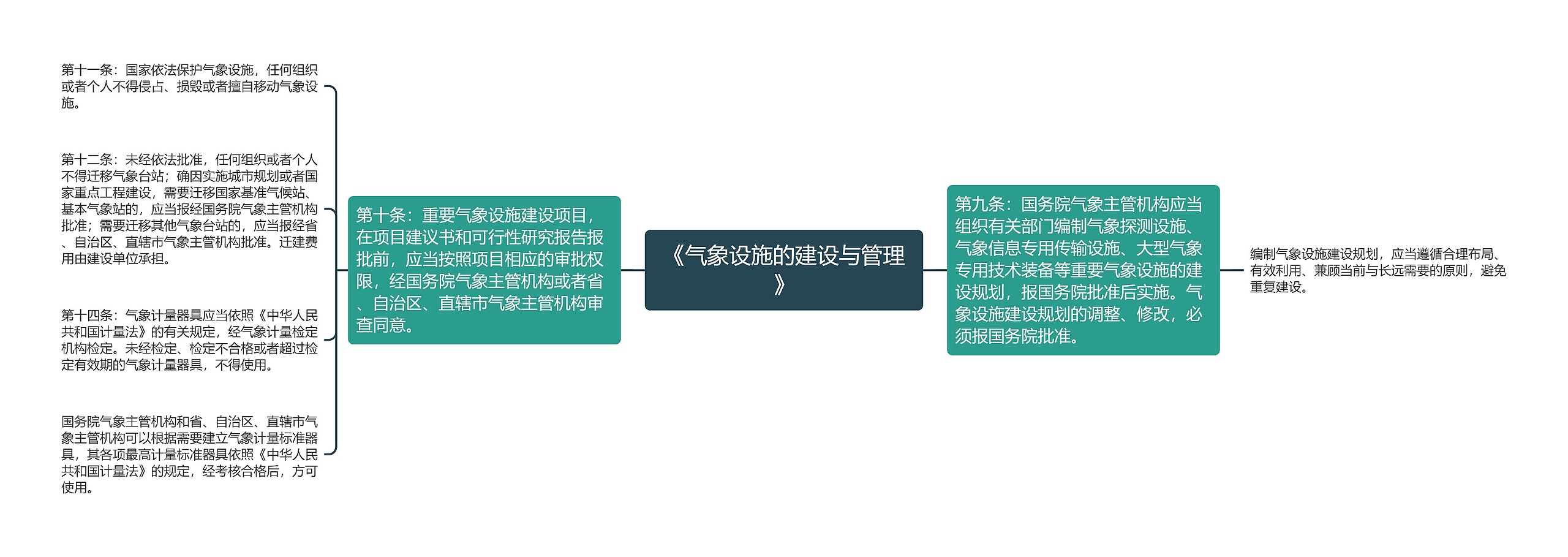 《气象设施的建设与管理》思维导图