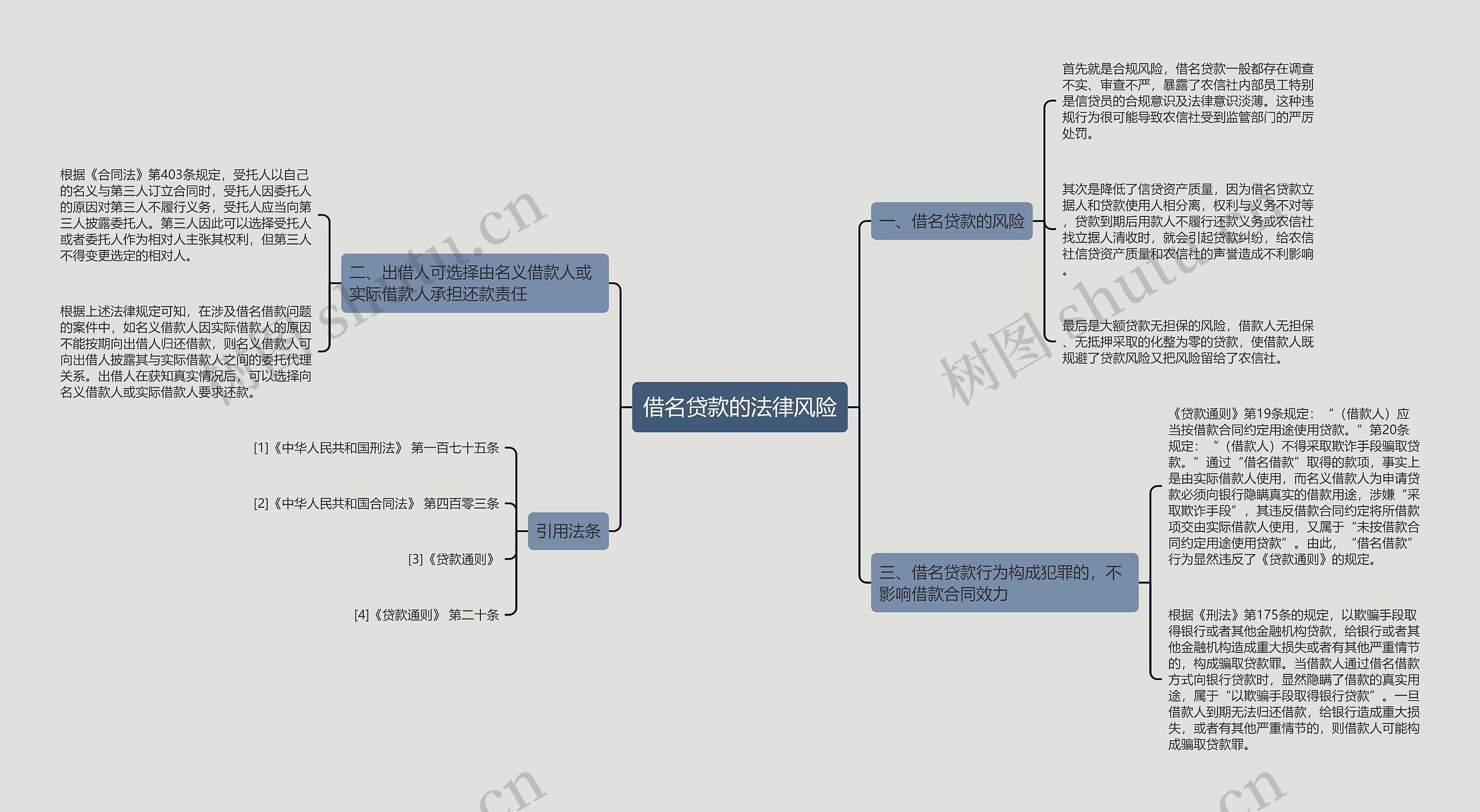 借名贷款的法律风险思维导图