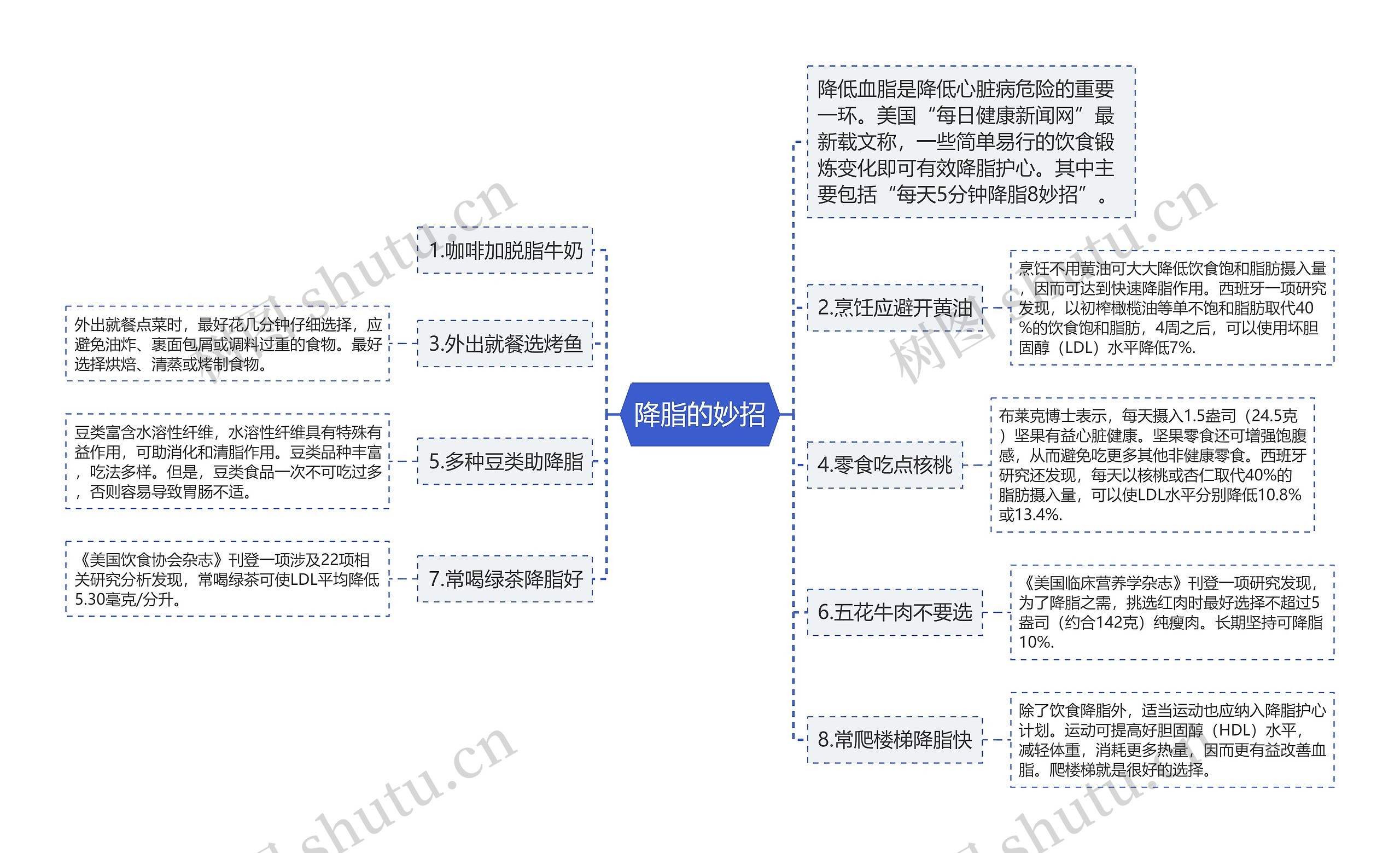 降脂的妙招思维导图