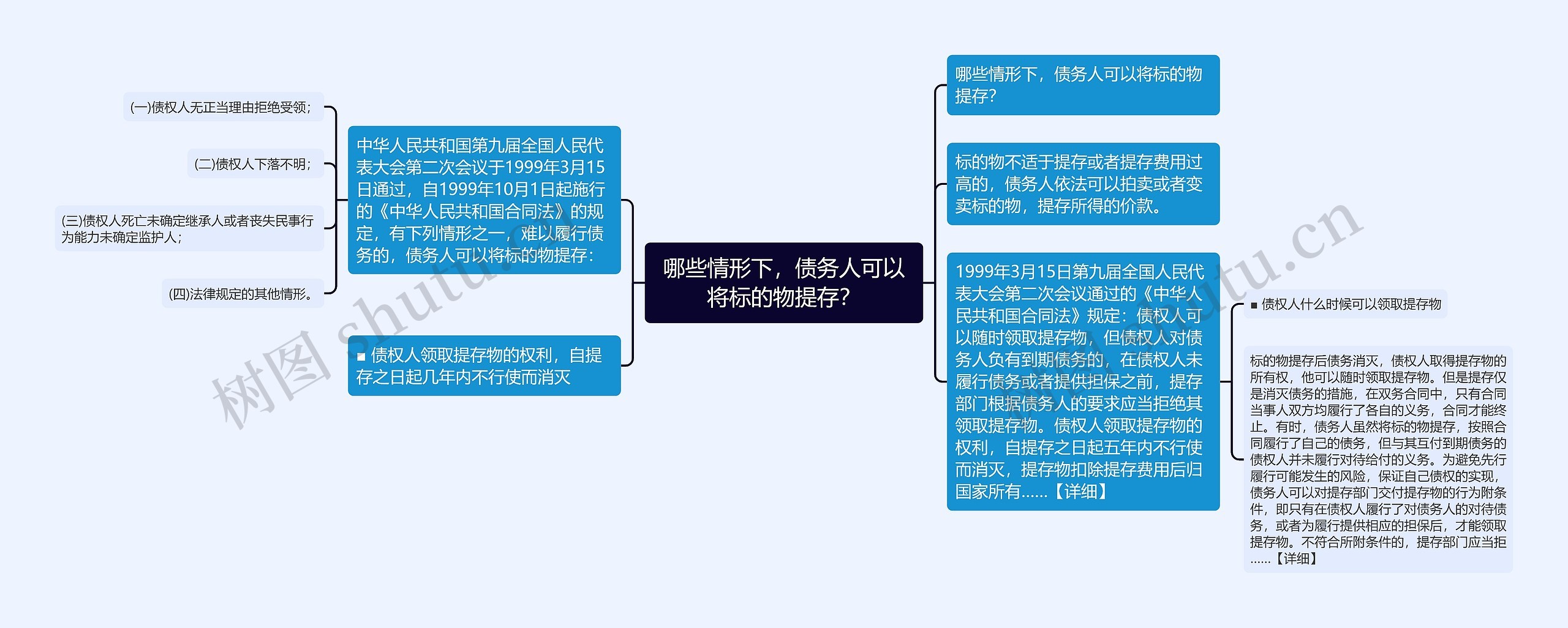 哪些情形下,债务人可以将标的物提存?思维导图高清图 哪些情形下,债务人可以将标的物提存?思维导图