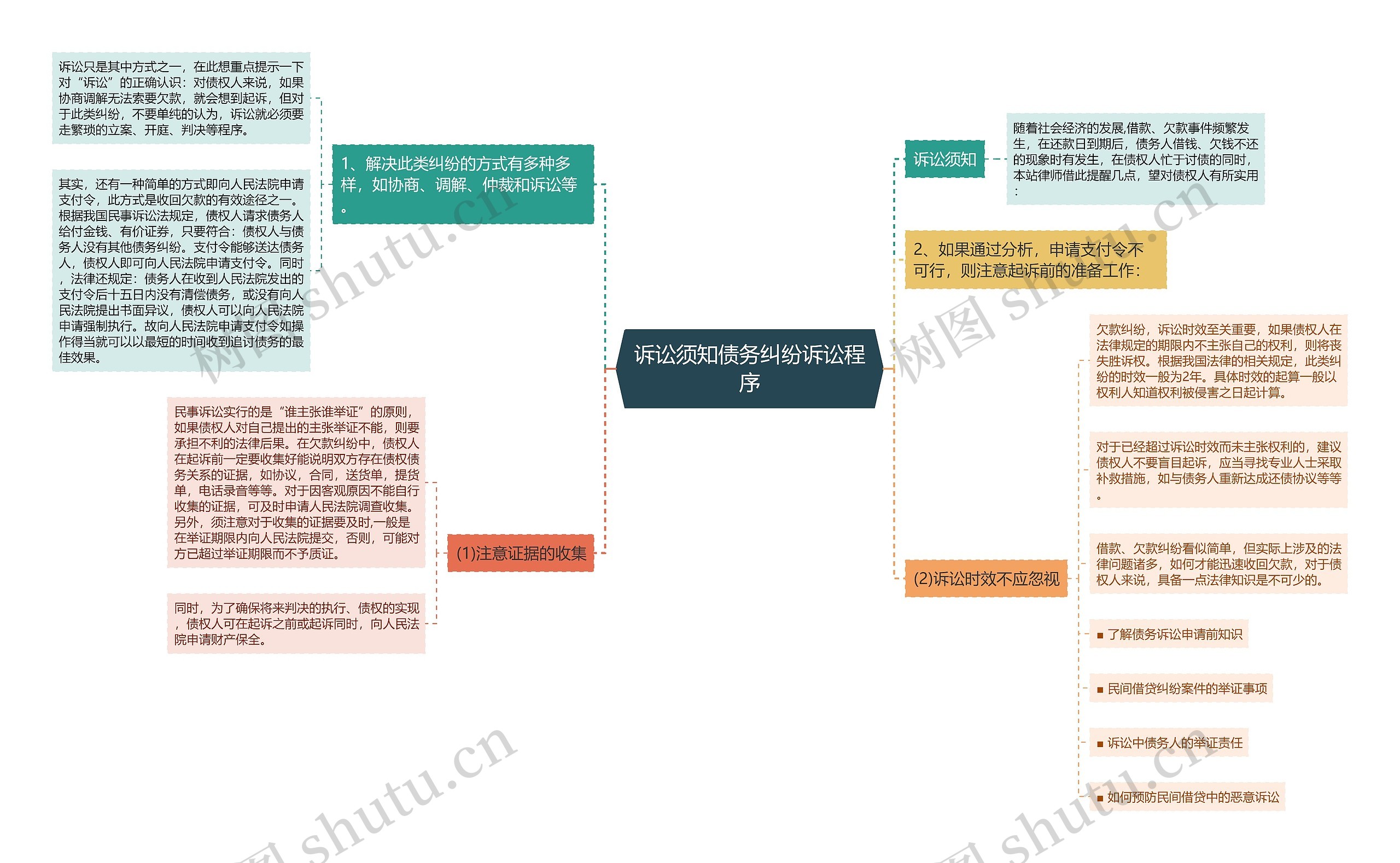 诉讼须知债务纠纷诉讼程序思维导图