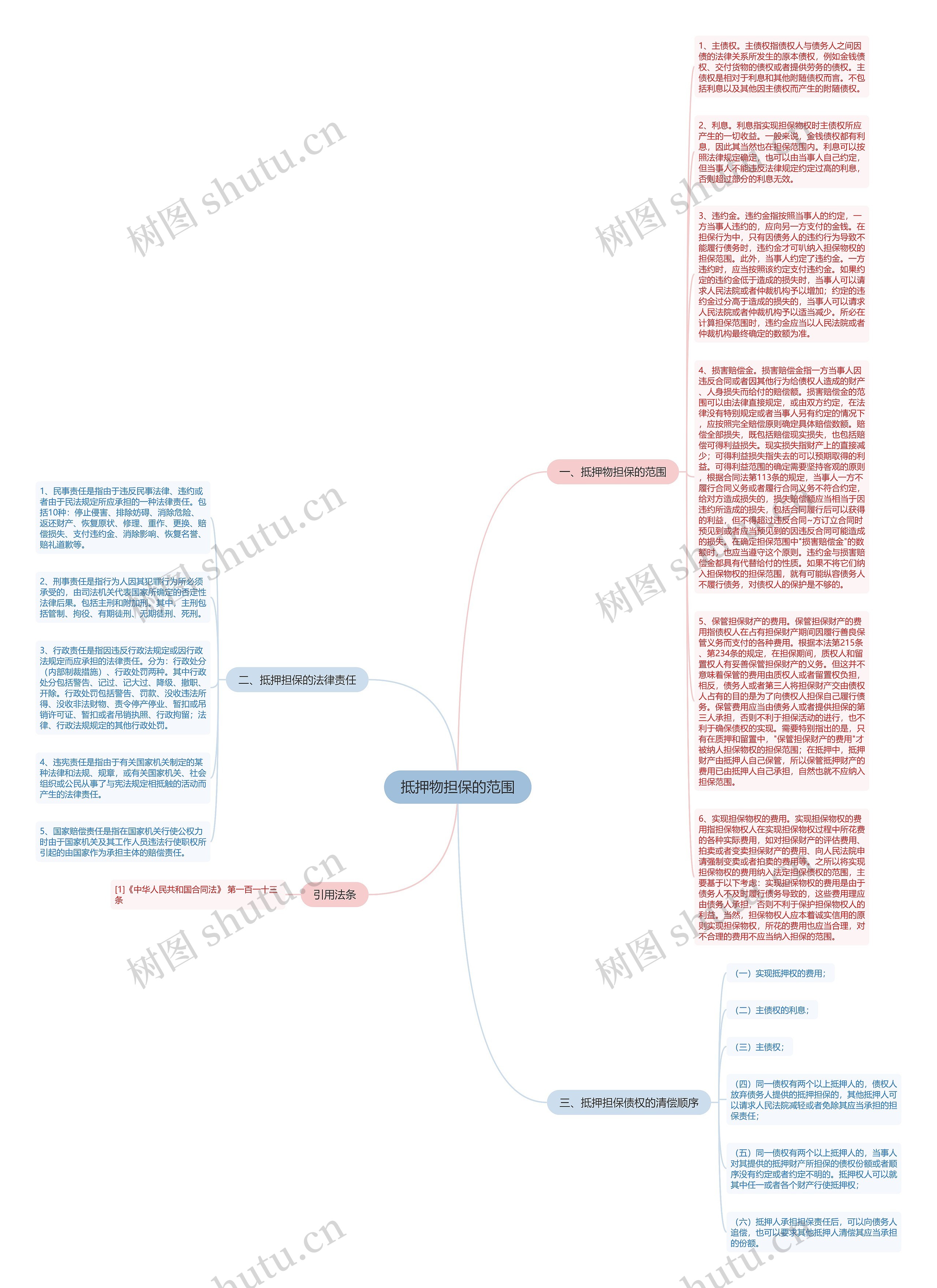 抵押物担保的范围思维导图
