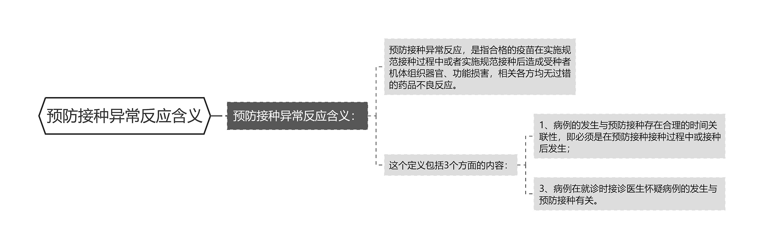 预防接种异常反应含义思维导图