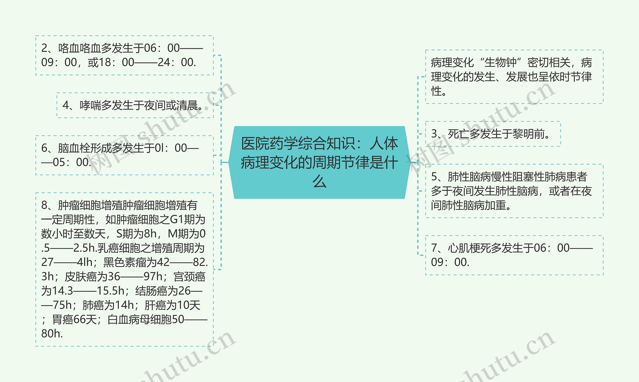 医院药学综合知识：人体病理变化的周期节律是什么