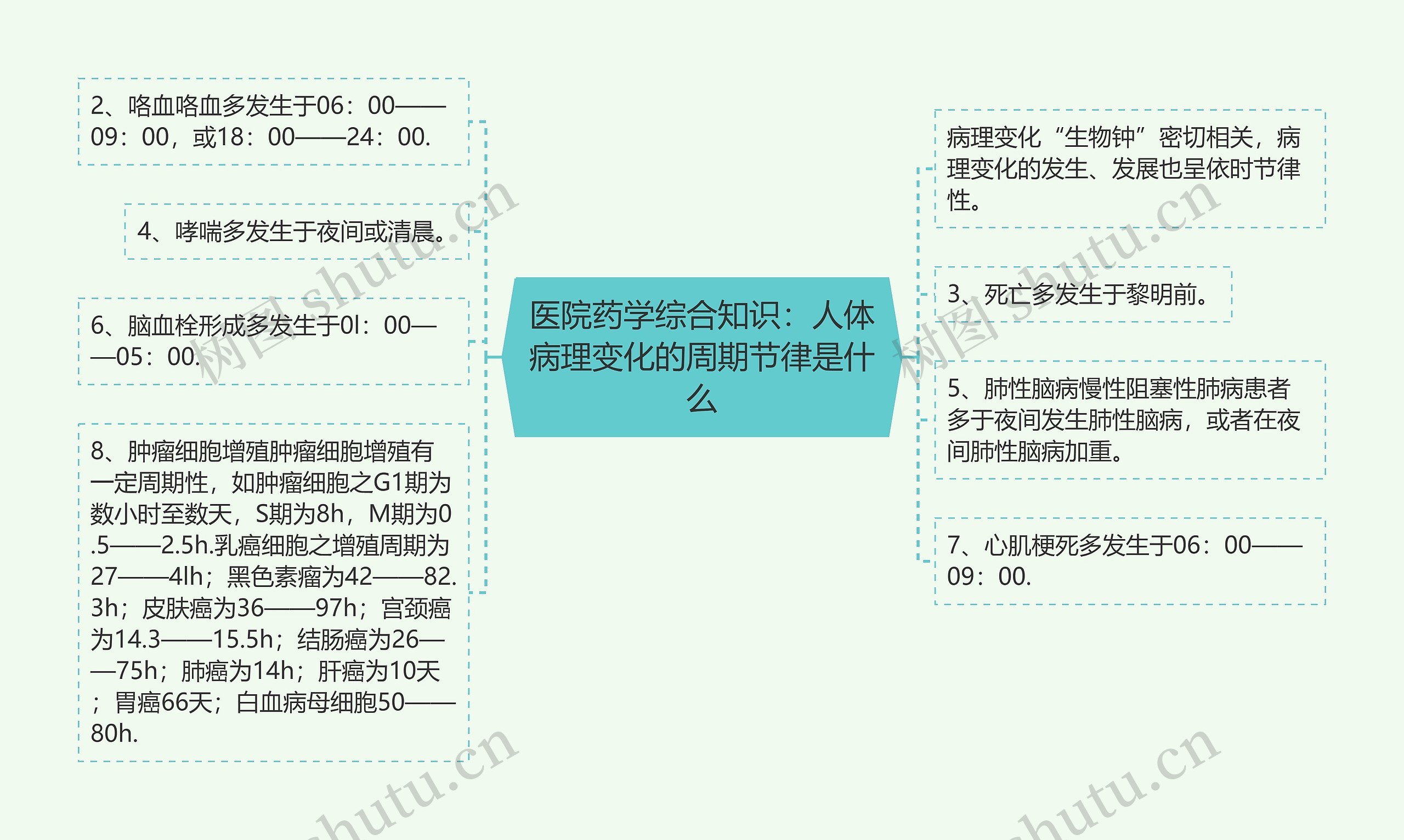 医院药学综合知识：人体病理变化的周期节律是什么思维导图