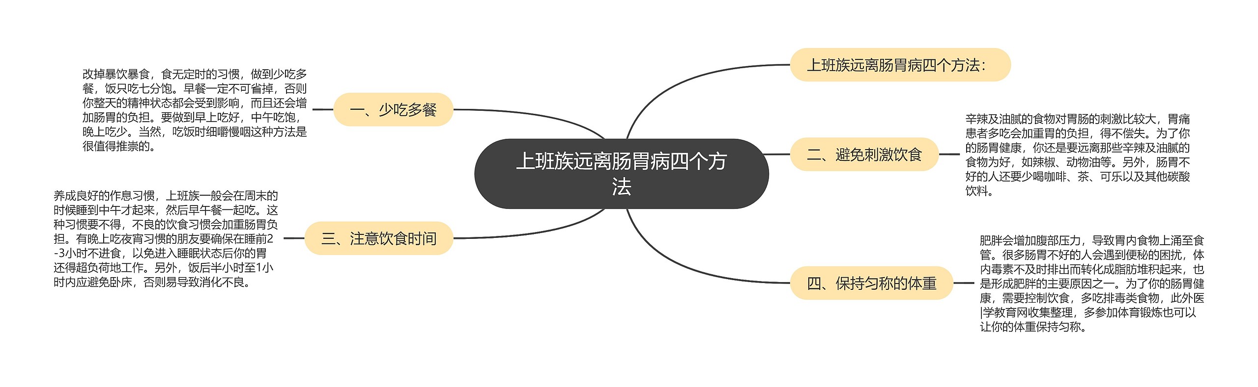 上班族远离肠胃病四个方法思维导图