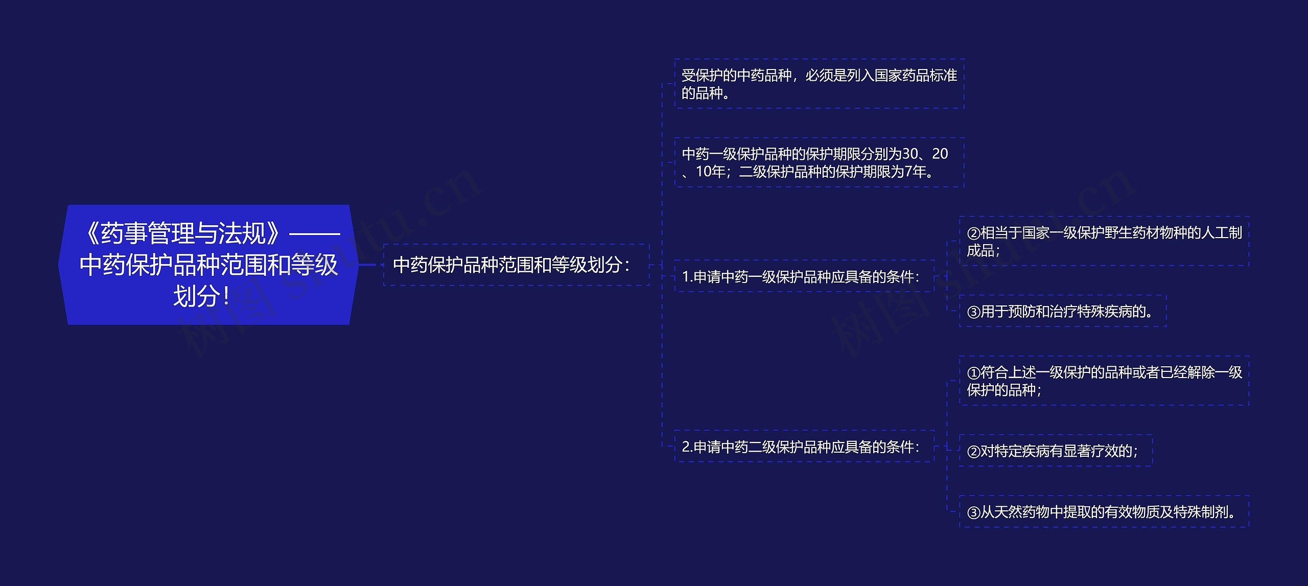 《药事管理与法规》——中药保护品种范围和等级划分！思维导图