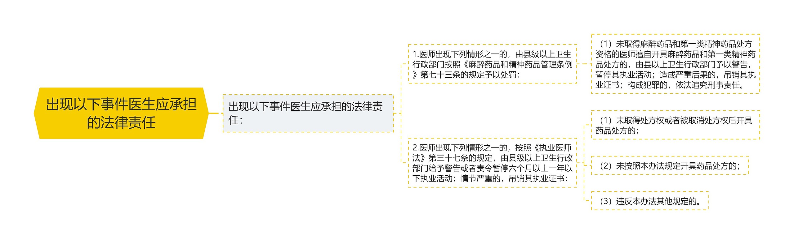 出现以下事件医生应承担的法律责任