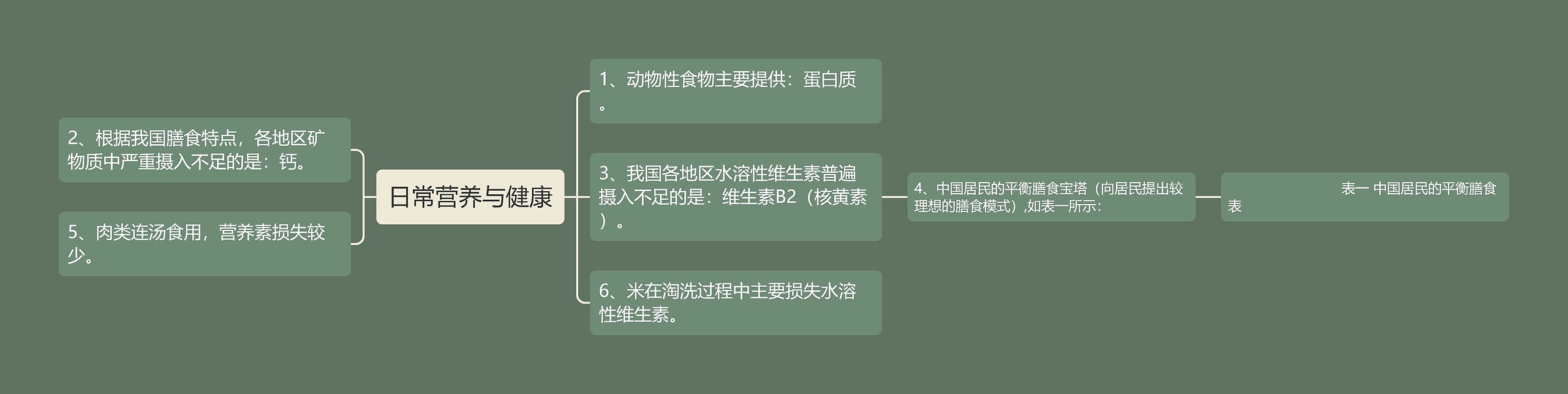 日常营养与健康 日常营养与健康
