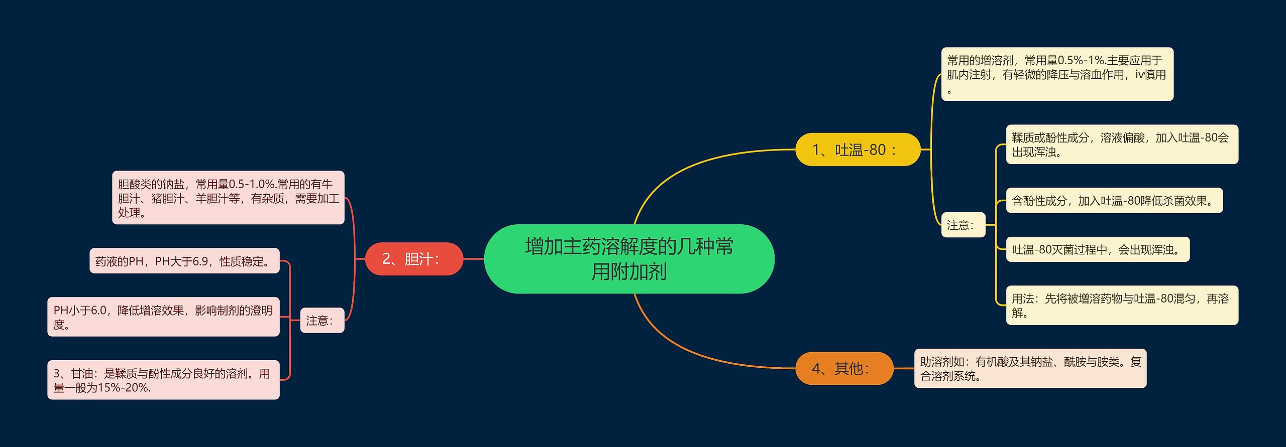 增加主药溶解度的几种常用附加剂思维导图