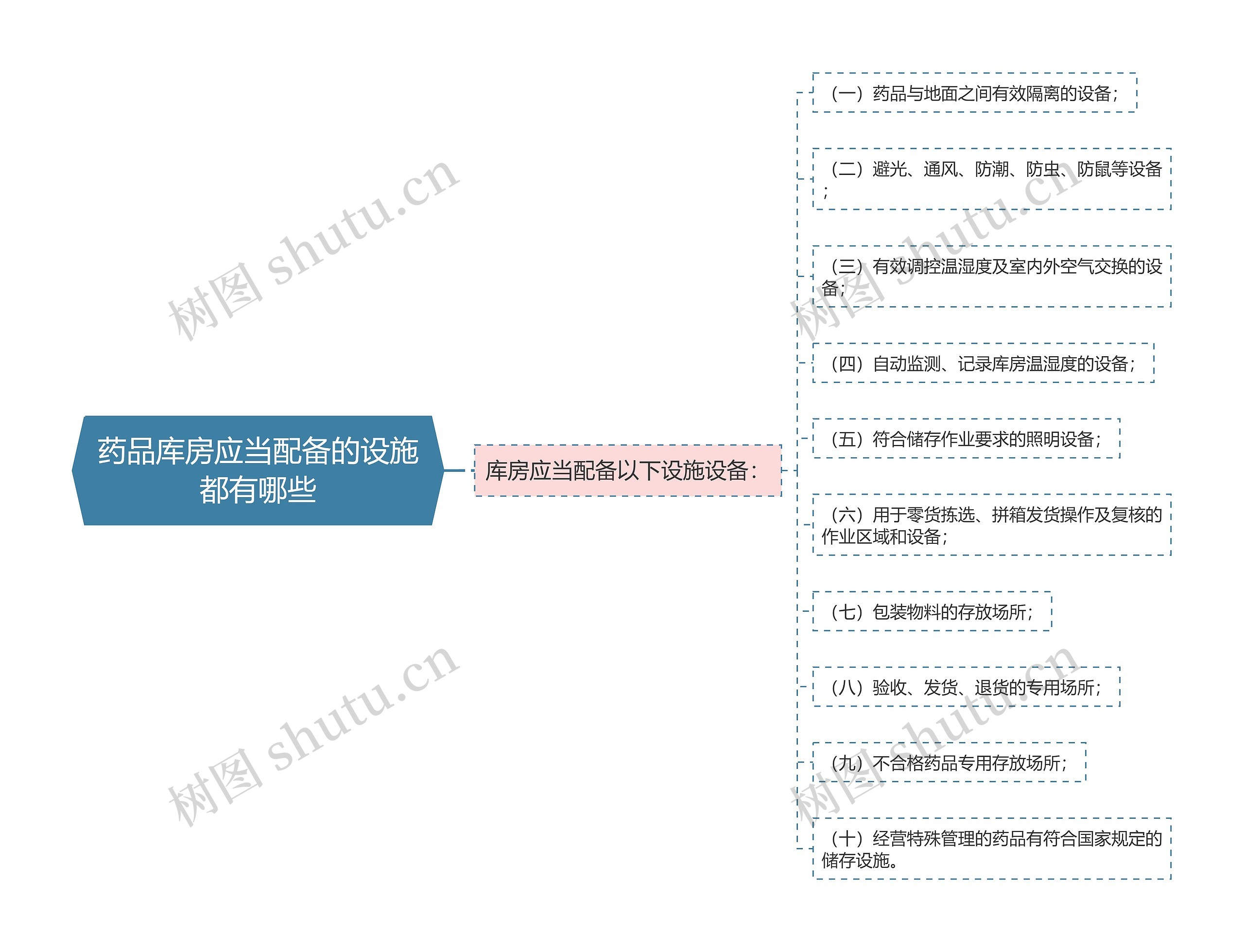 药品库房应当配备的设施都有哪些思维导图