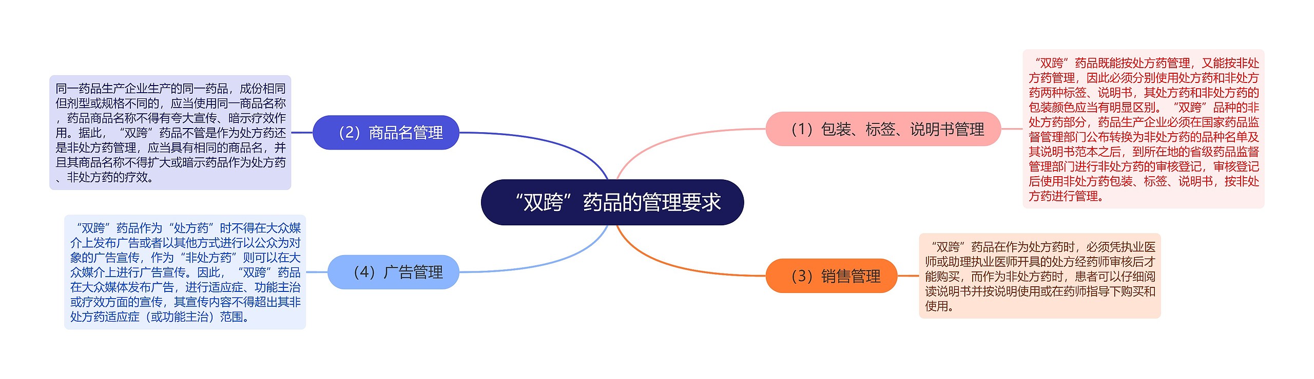 “双跨”药品的管理要求思维导图