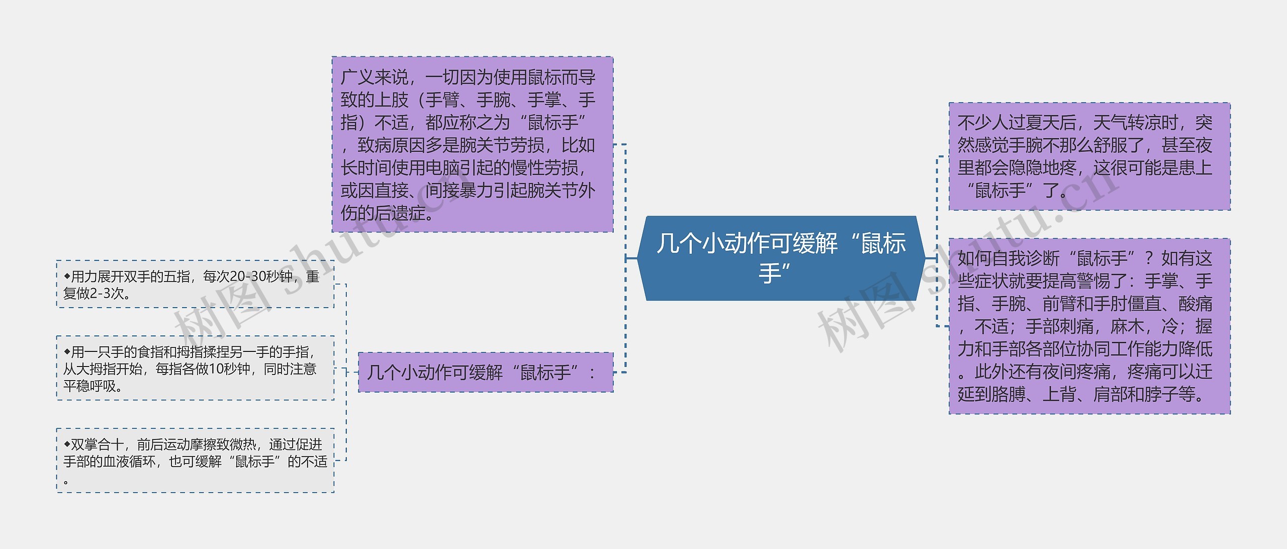几个小动作可缓解“鼠标手”思维导图