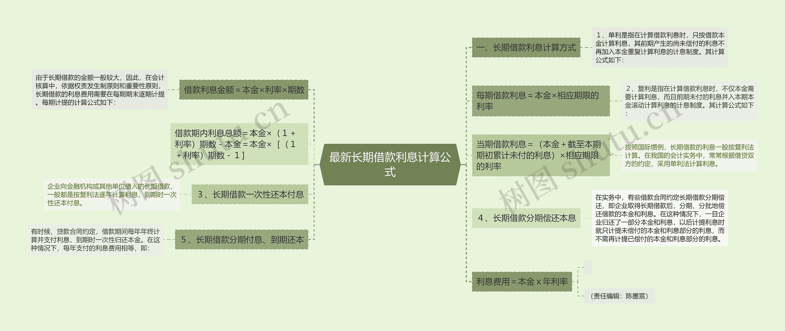 最新长期借款利息计算公式思维导图