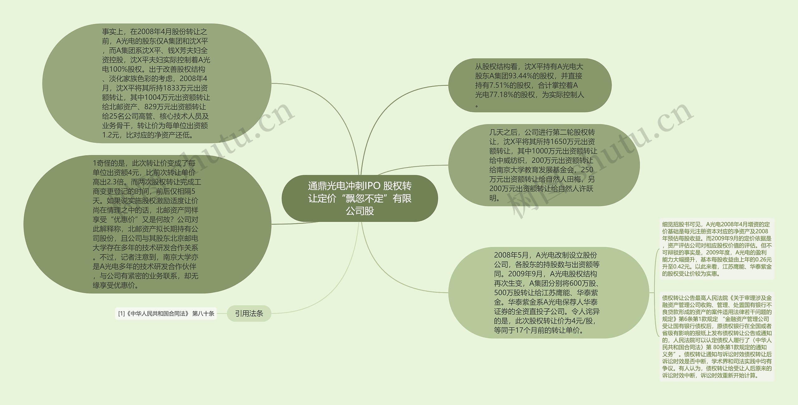 通鼎光电冲刺IPO 股权转让定价“飘忽不定”有限公司股思维导图