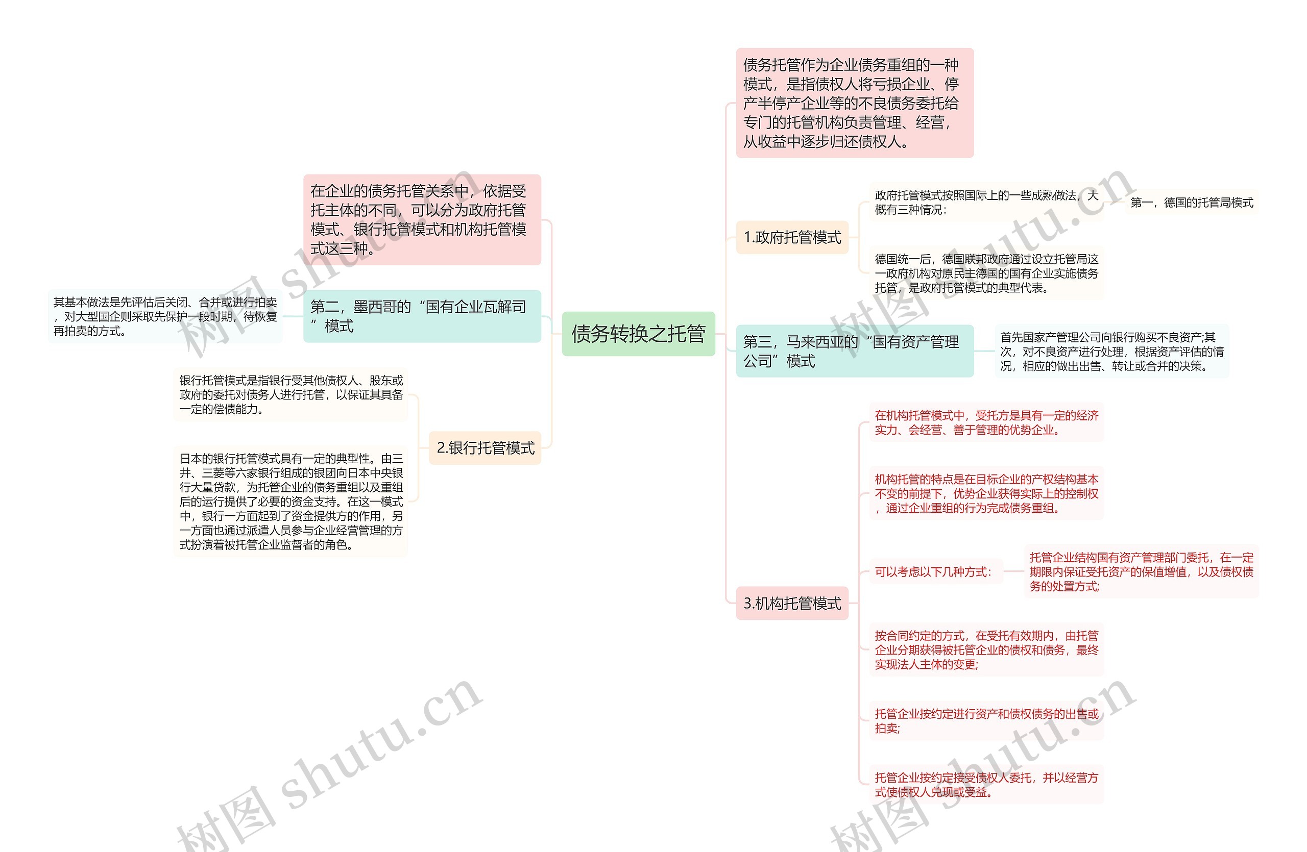 债务转换之托管思维导图