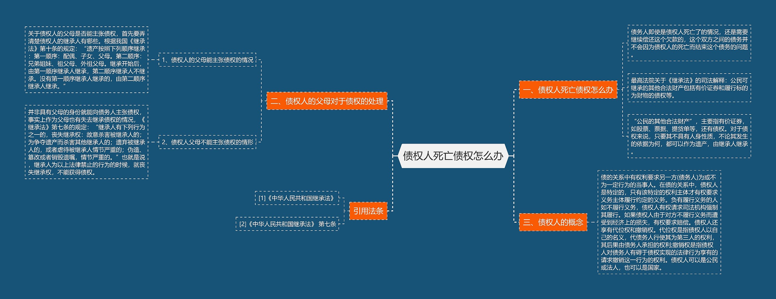 债权人死亡债权怎么办思维导图
