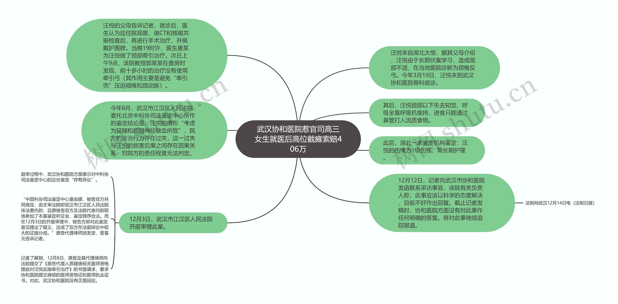 武汉协和医院惹官司高三女生就医后高位截瘫索赔406万思维导图