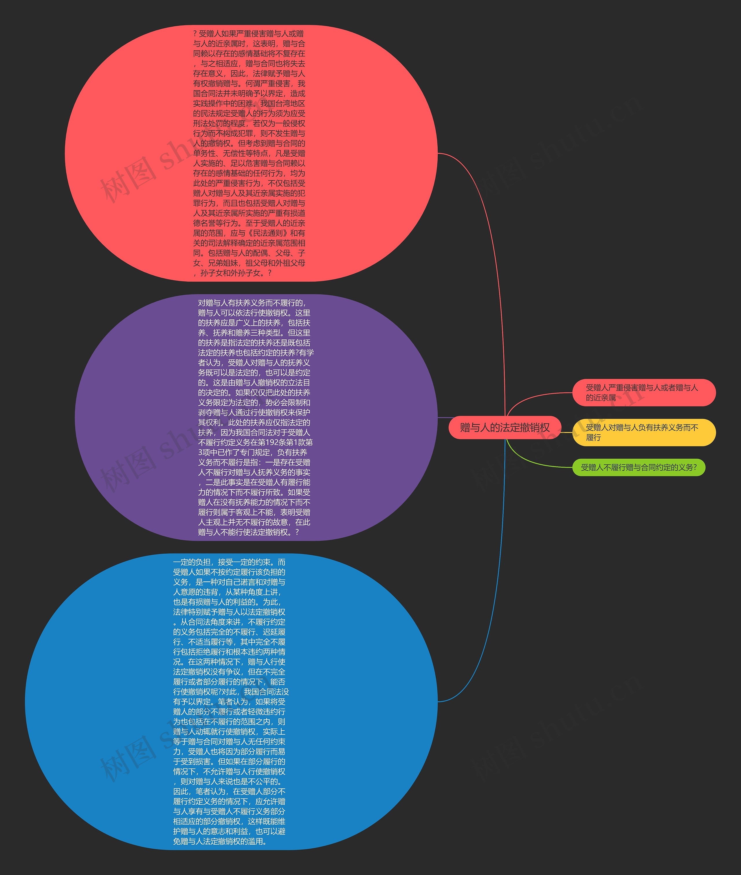 赠与人的法定撤销权思维导图