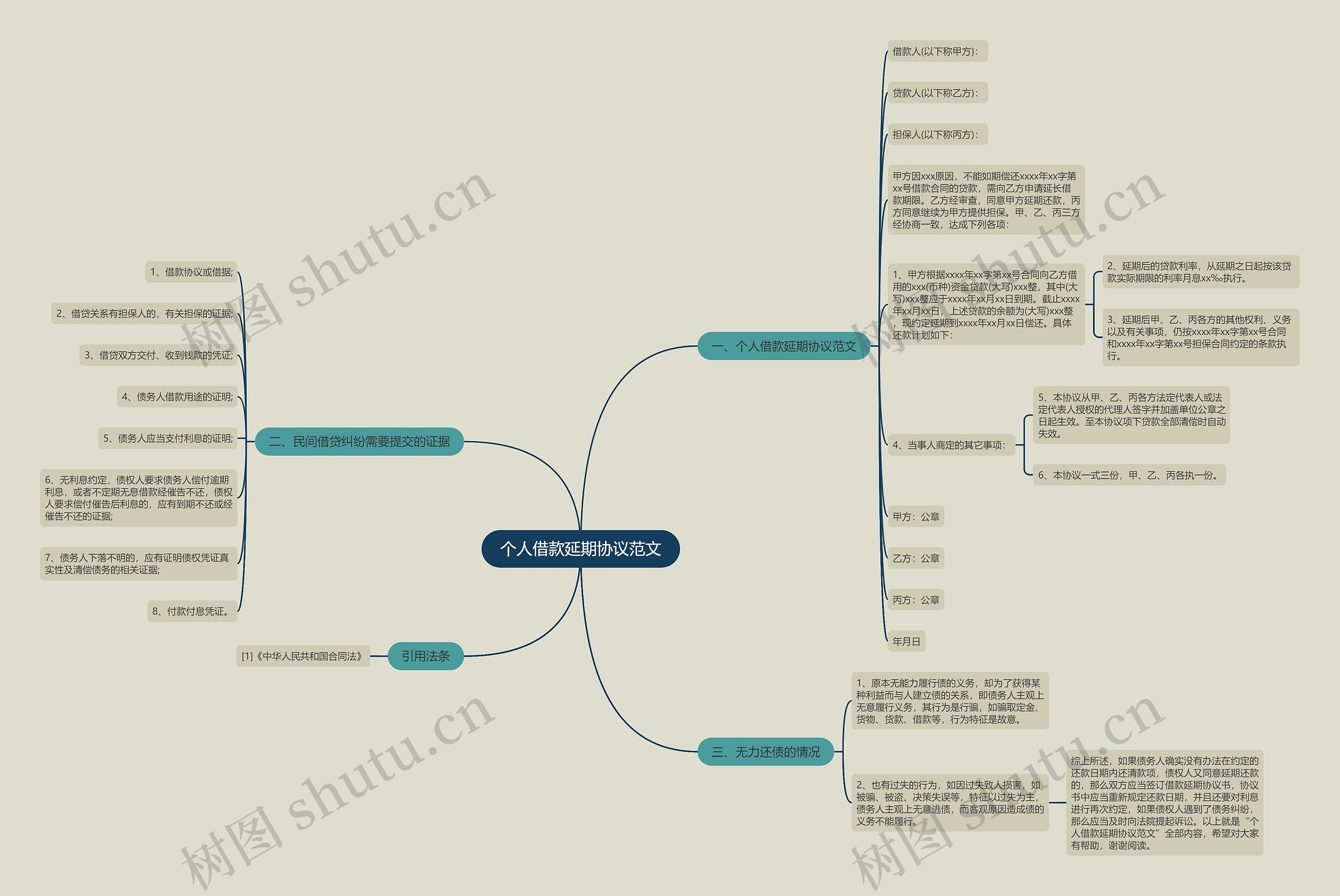 个人借款延期协议范文思维导图