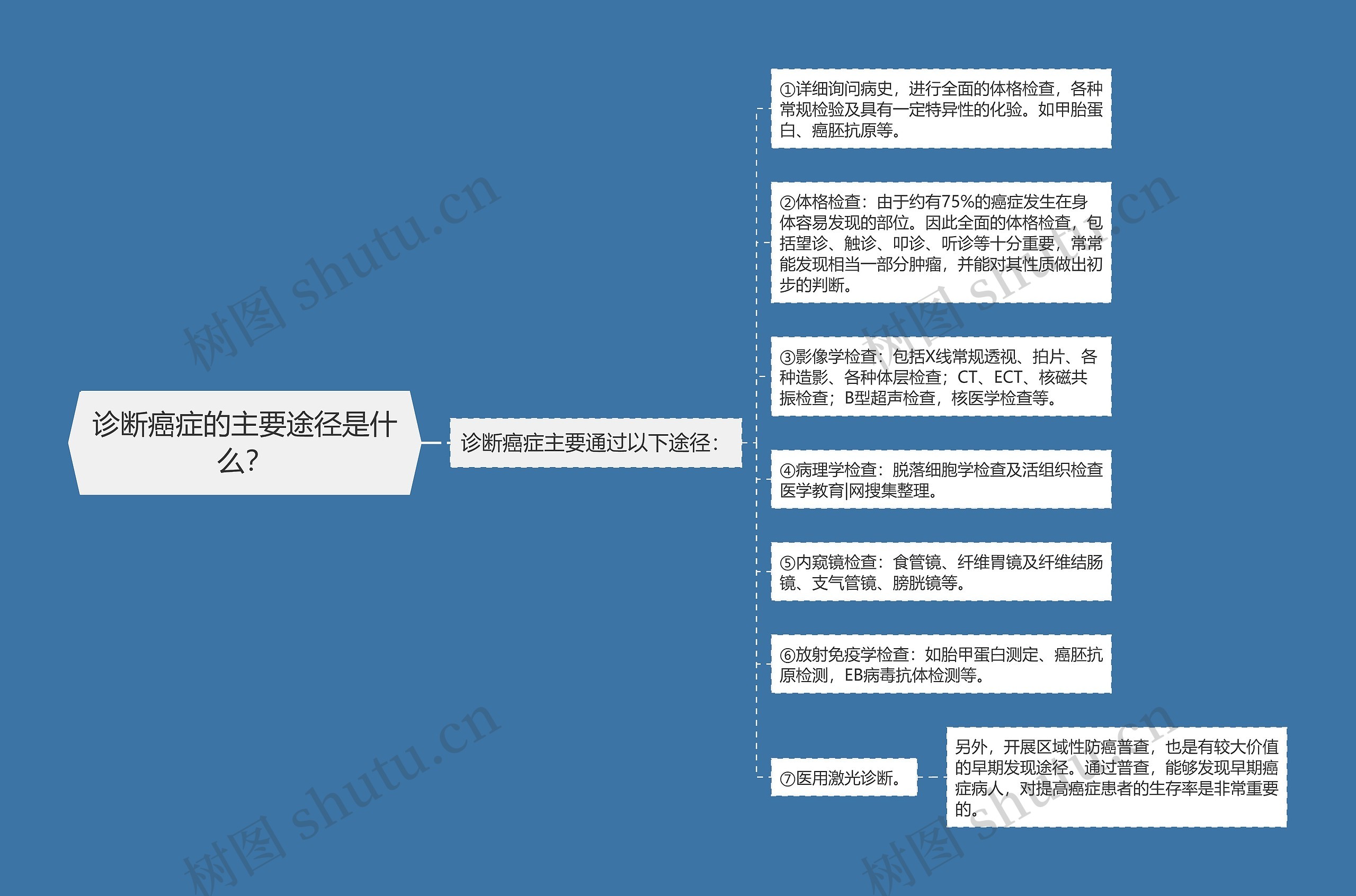 诊断癌症的主要途径是什么？思维导图