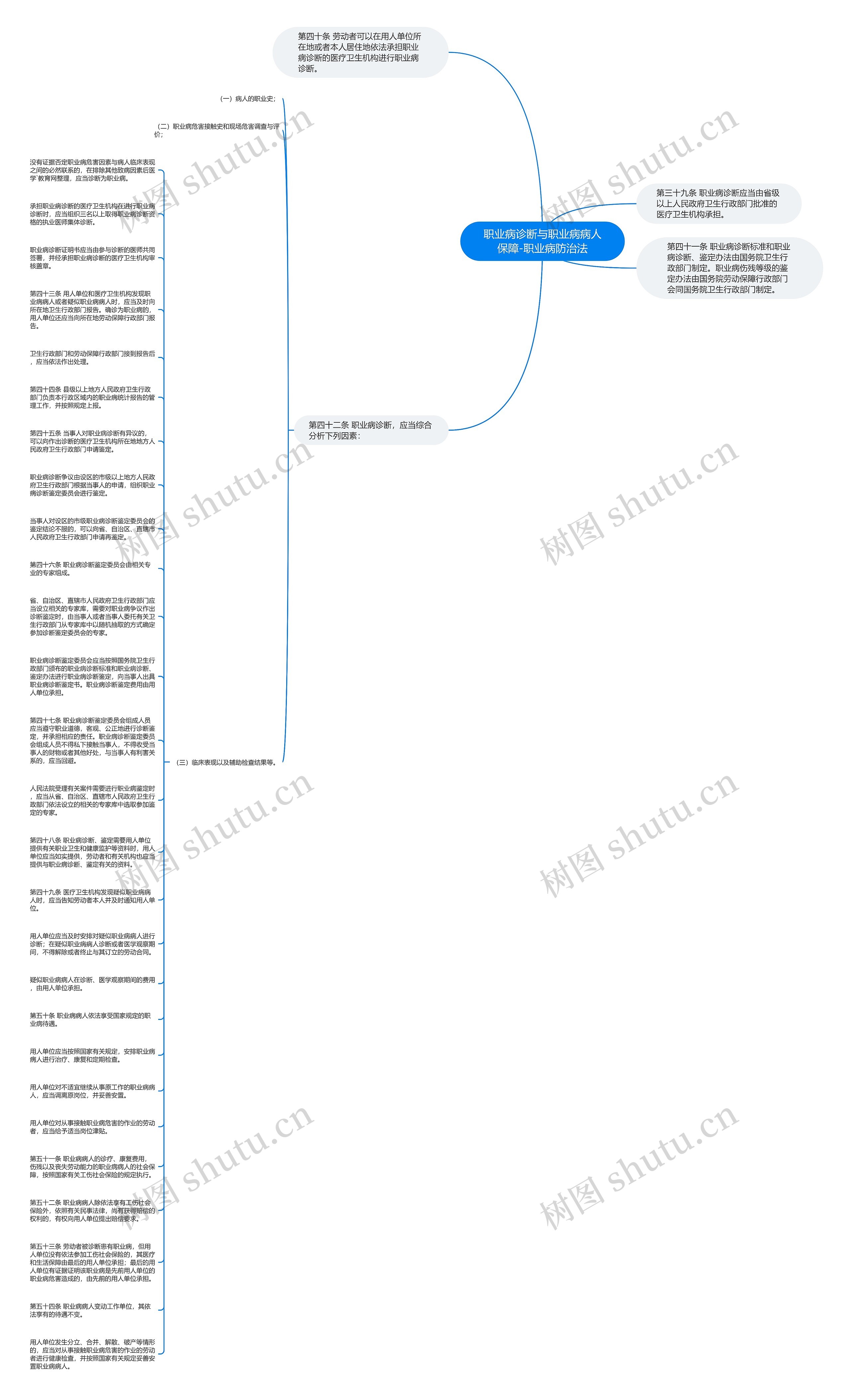 职业病诊断与职业病病人保障-职业病防治法思维导图