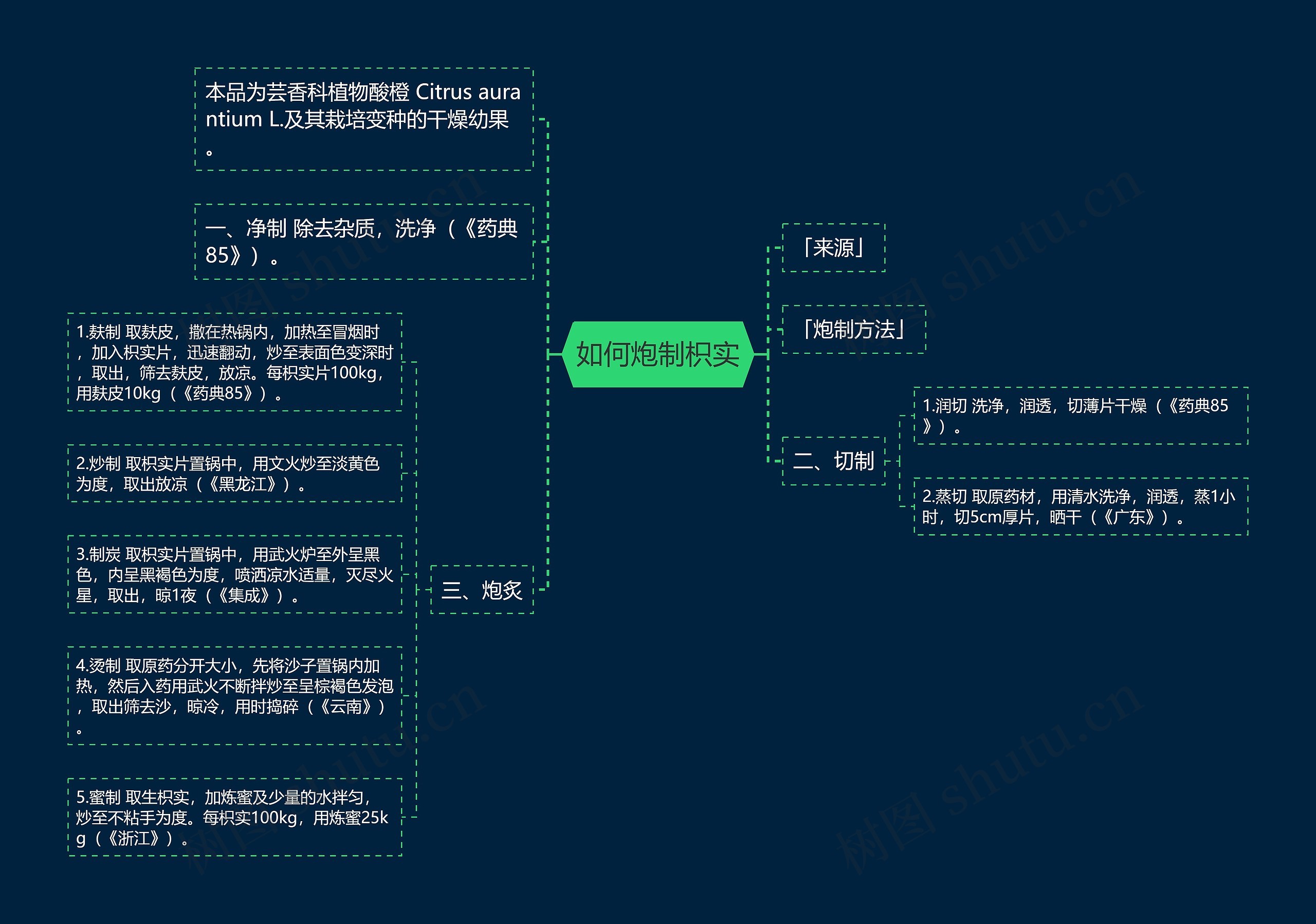 如何炮制枳实思维导图