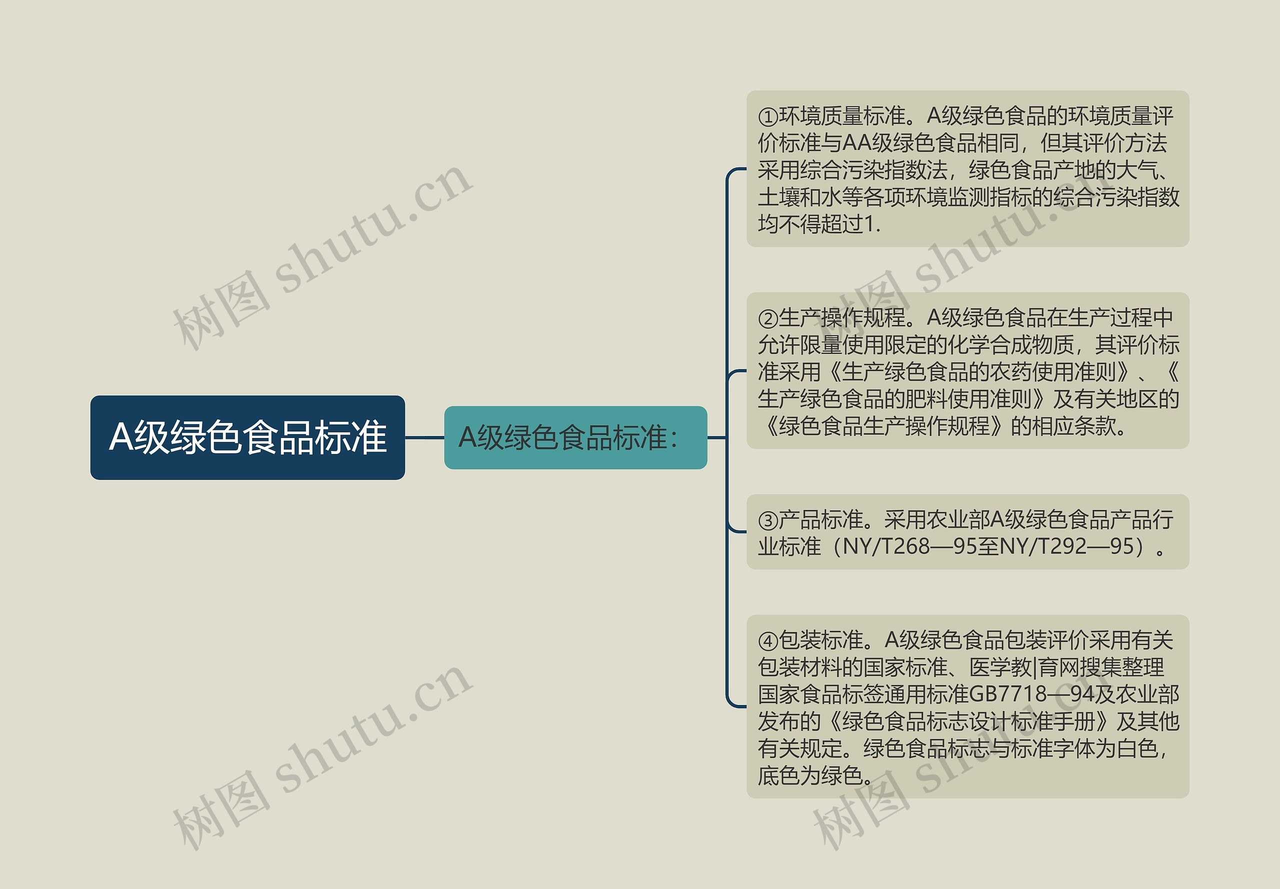 A级绿色食品标准